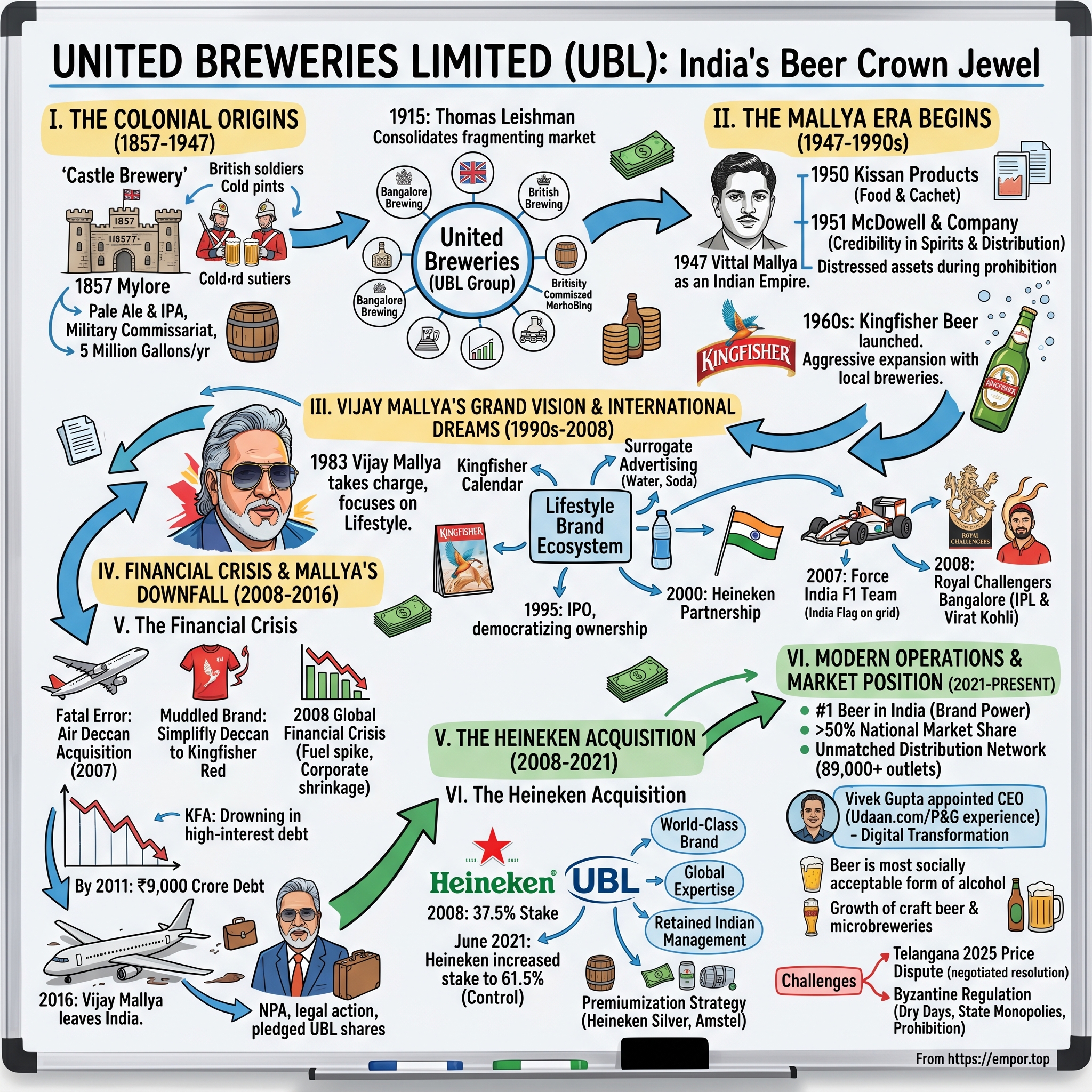 United Breweries visual story map