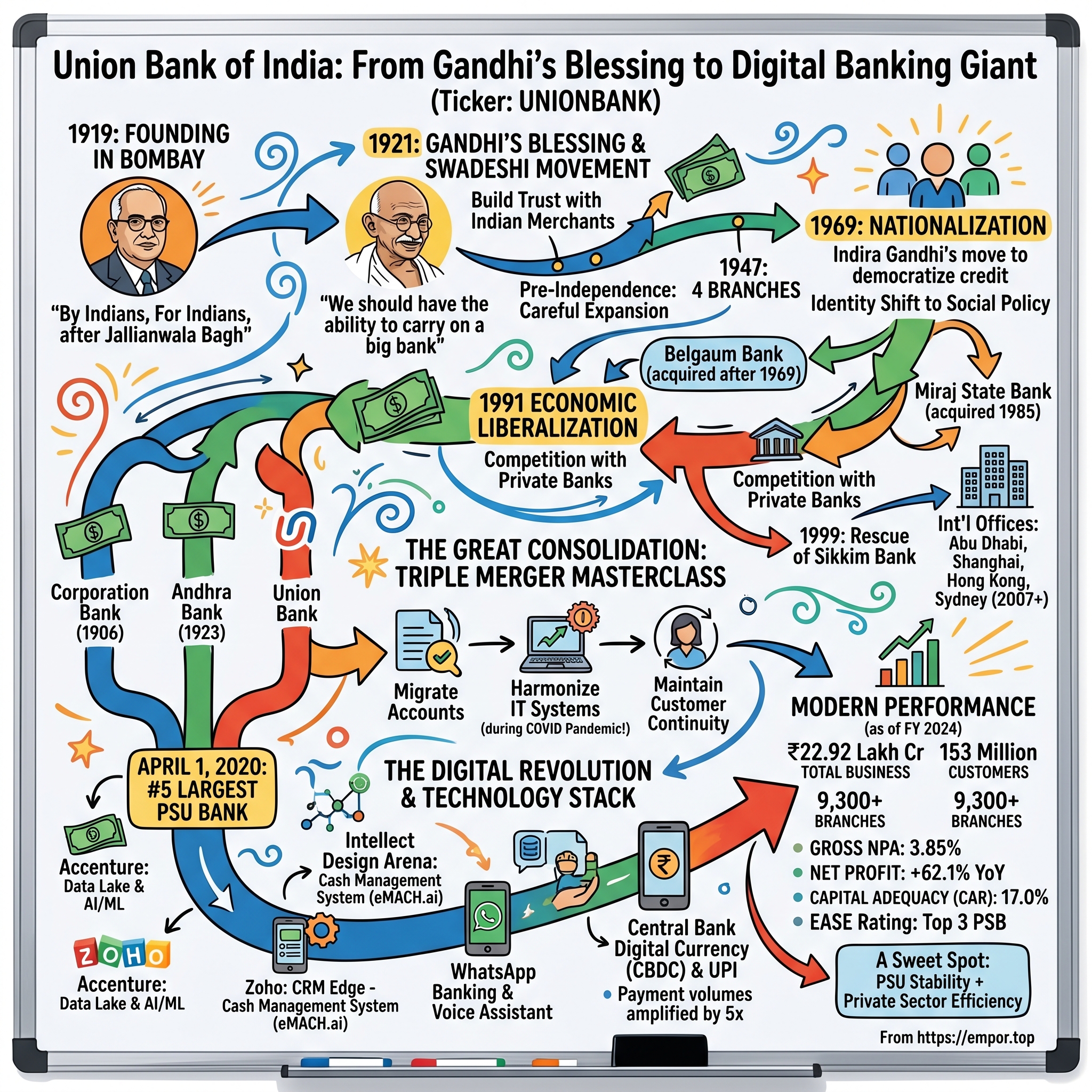 Union Bank of India visual story map
