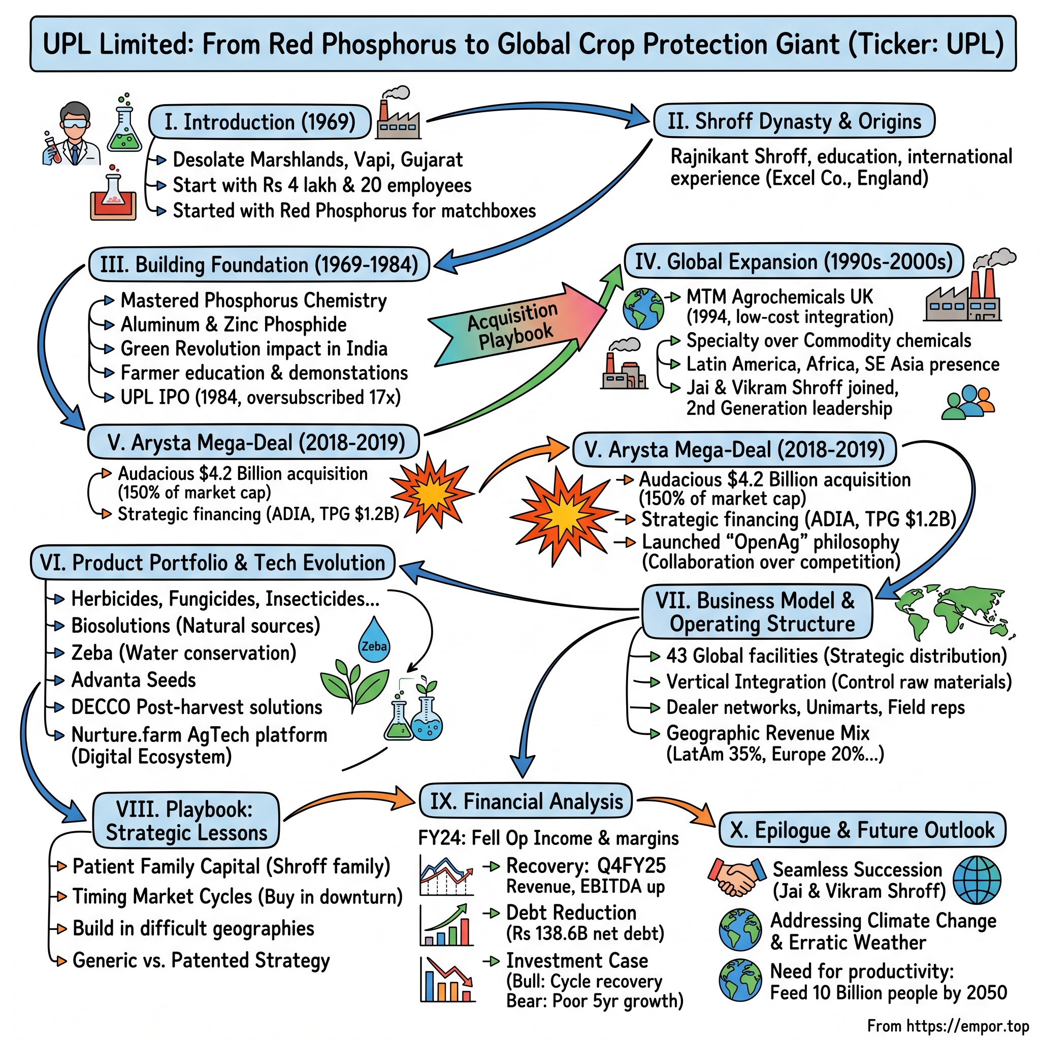 UPL Limited visual story map