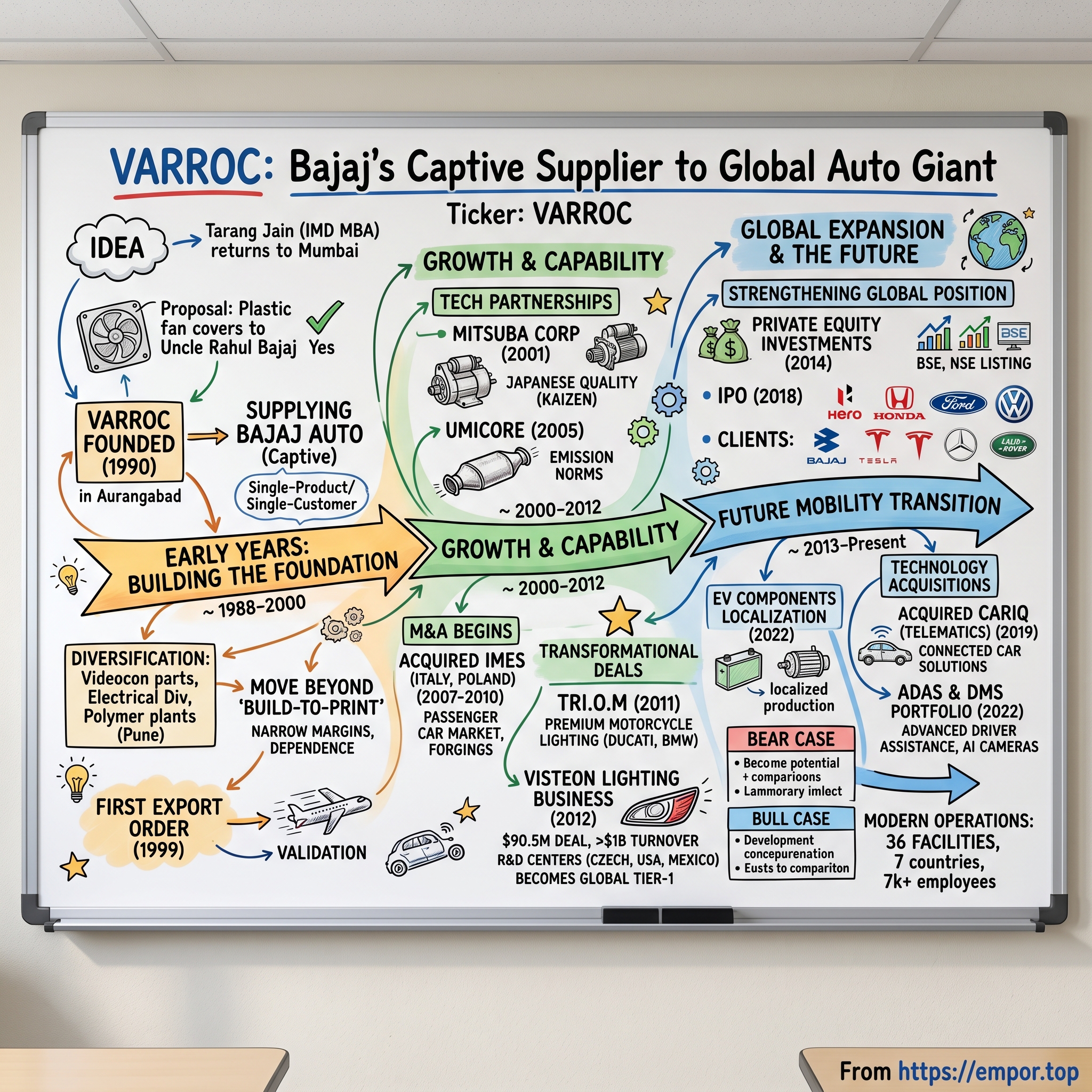 Varroc Engineering visual story map