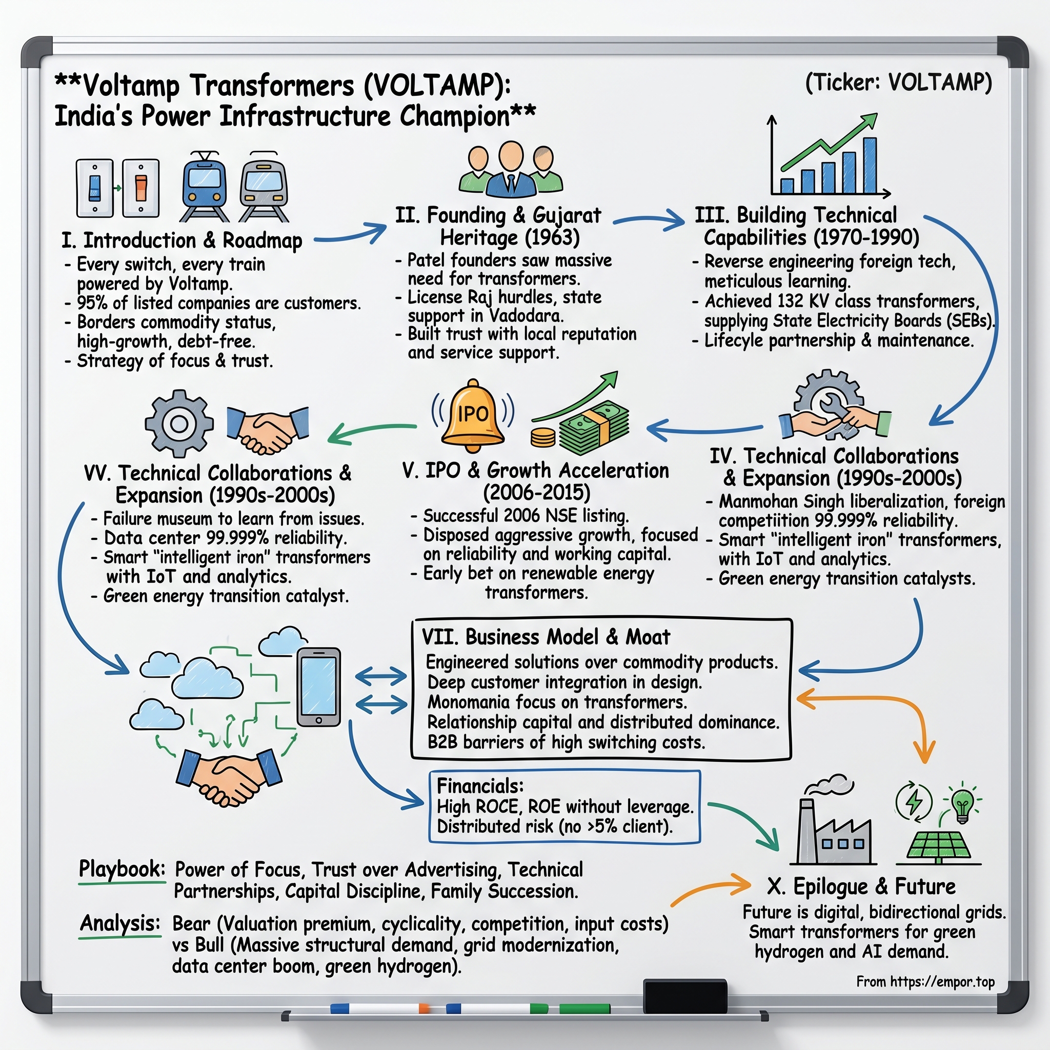 Voltamp Transformers visual story map