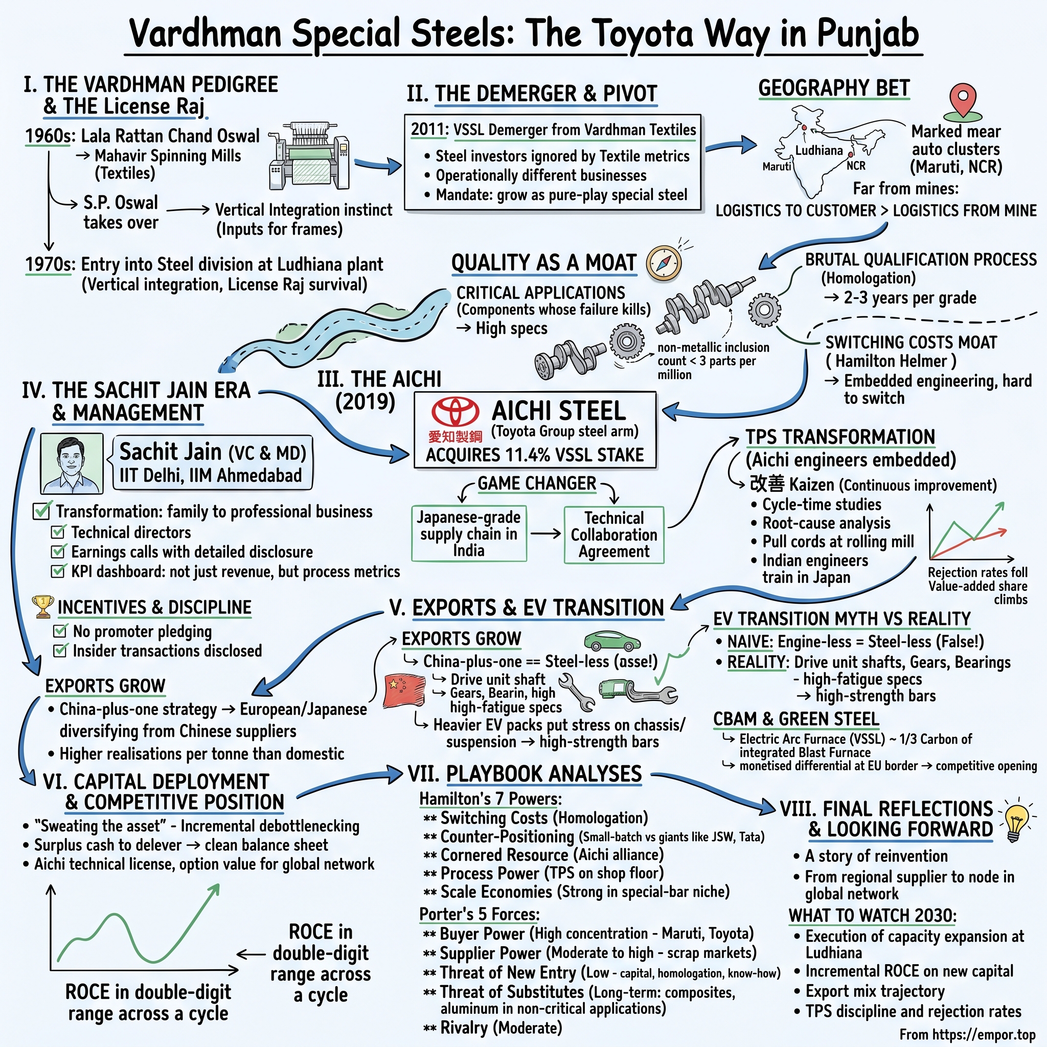 Vardhman Special Steels Limited visual story map