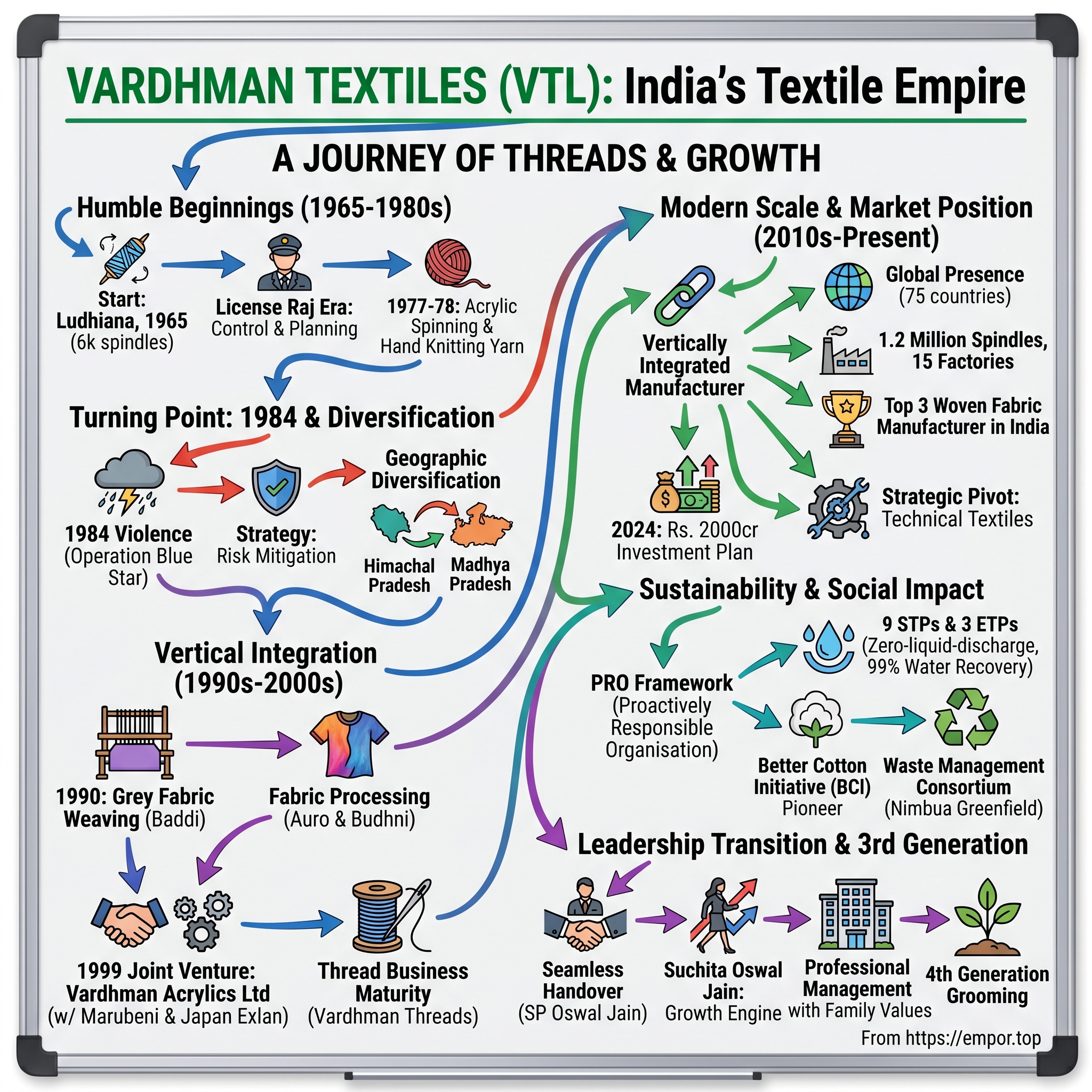 Vardhman Textiles visual story map