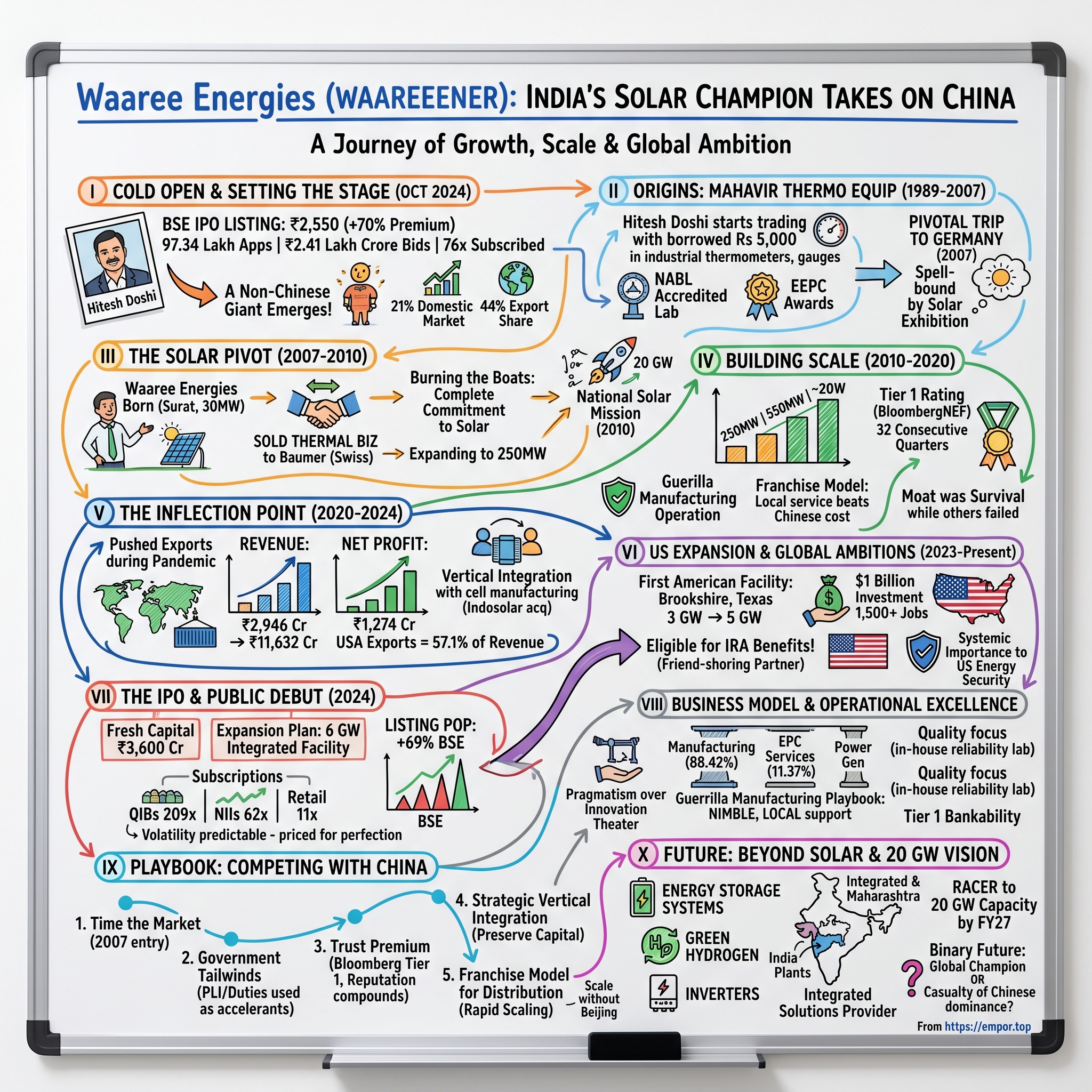 Waaree Energies visual story map
