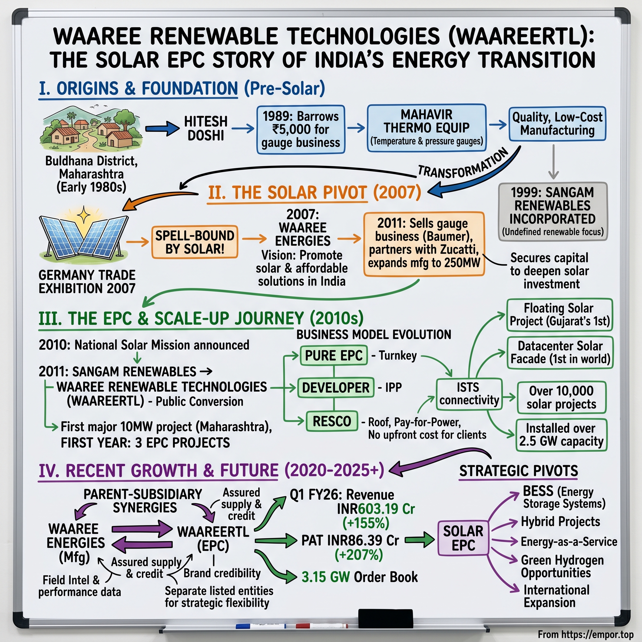 Waaree Renewable Technologies visual story map