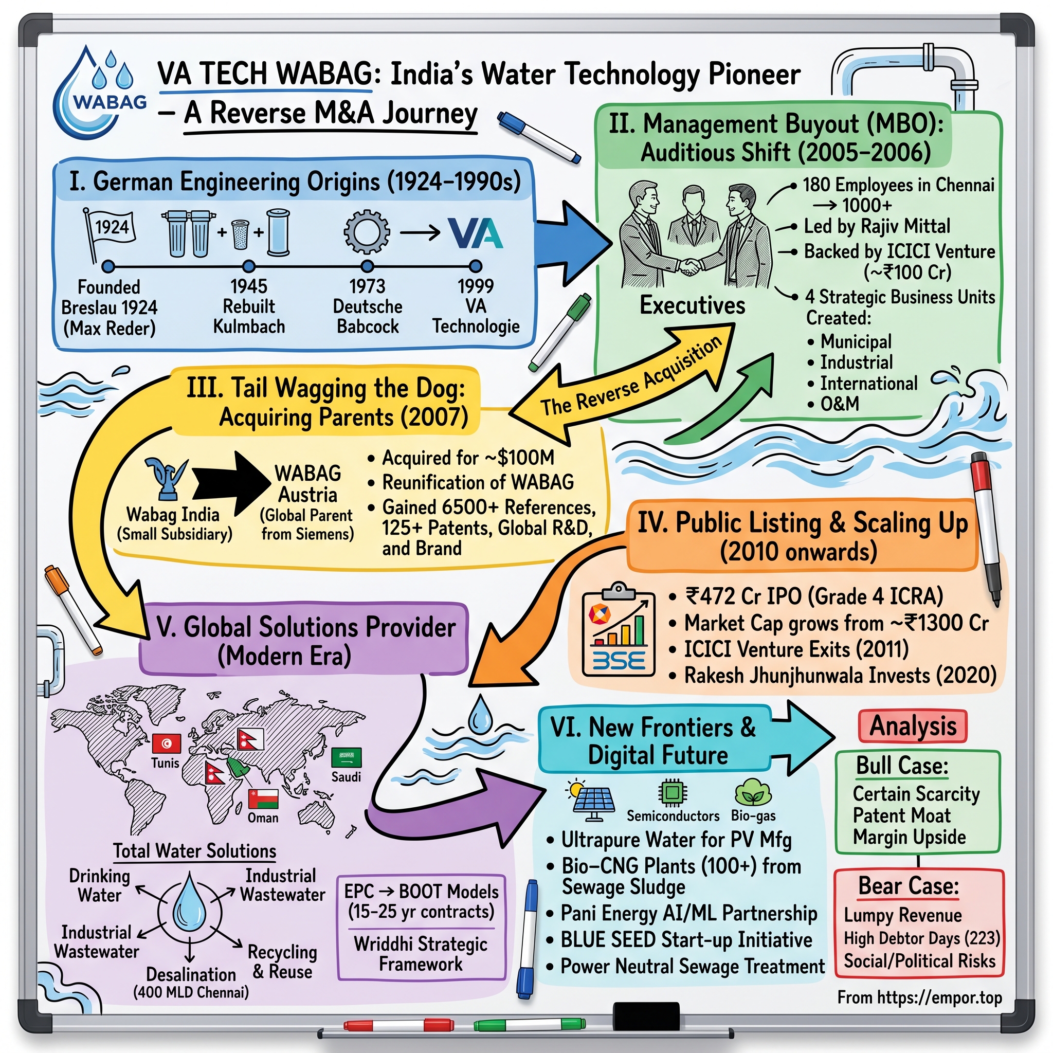 VA Tech Wabag visual story map