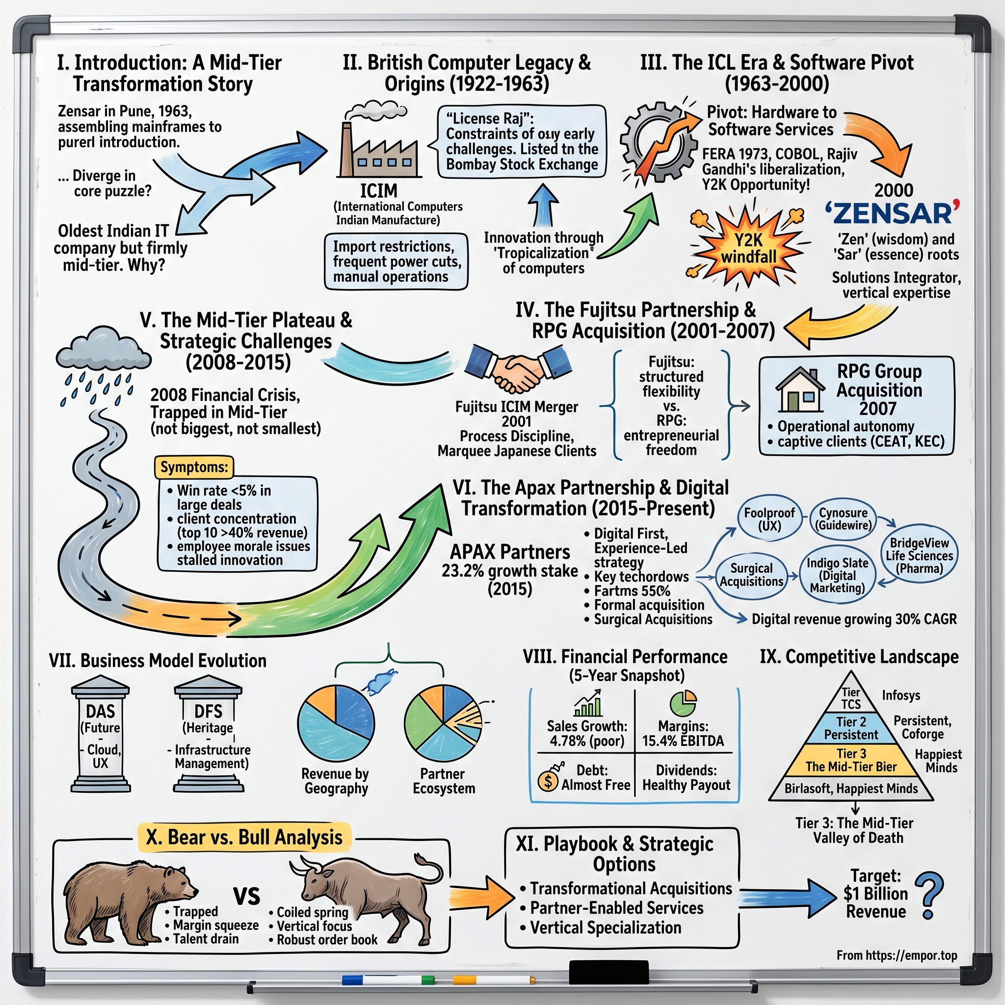 Zensar Technologies visual story map