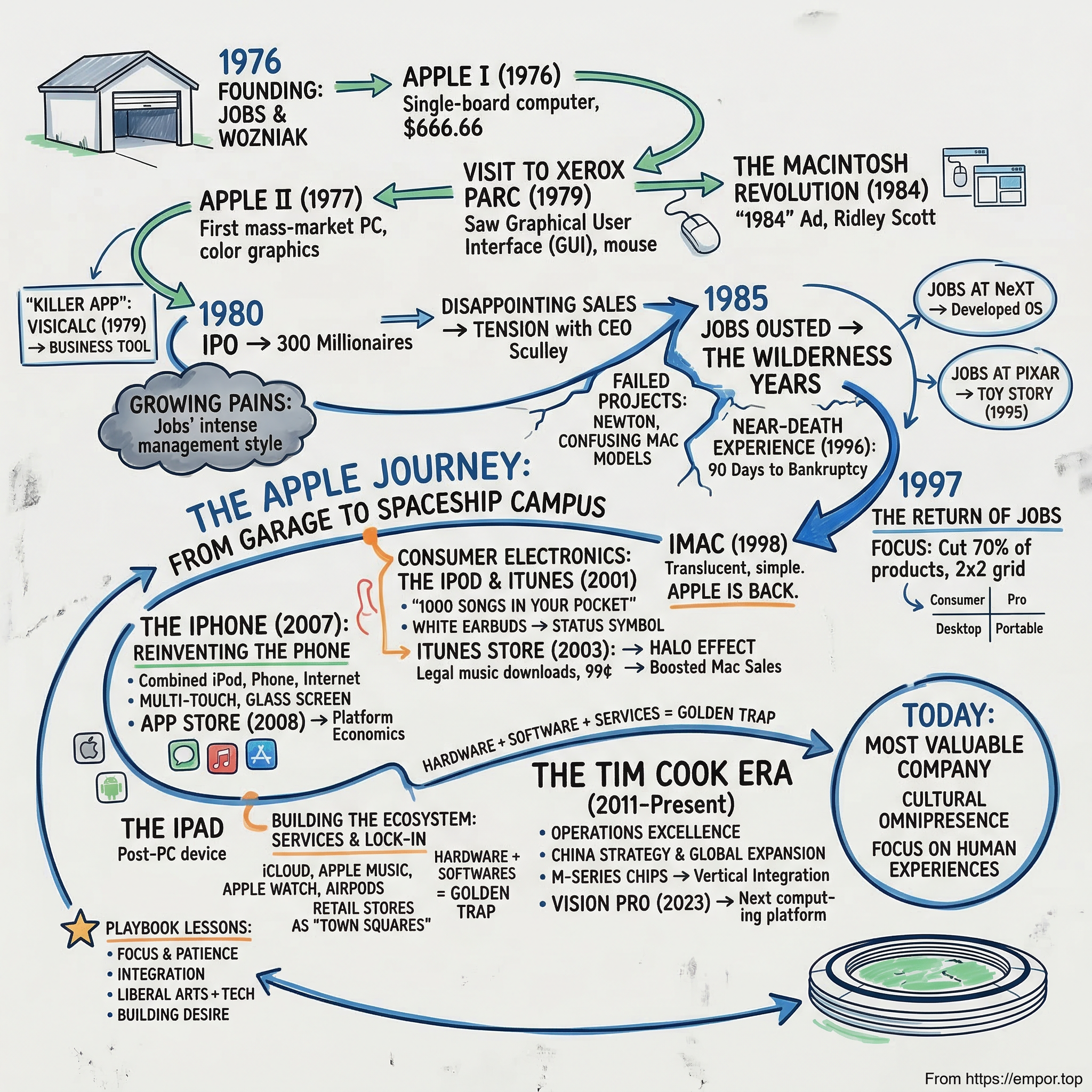 Apple visual story map