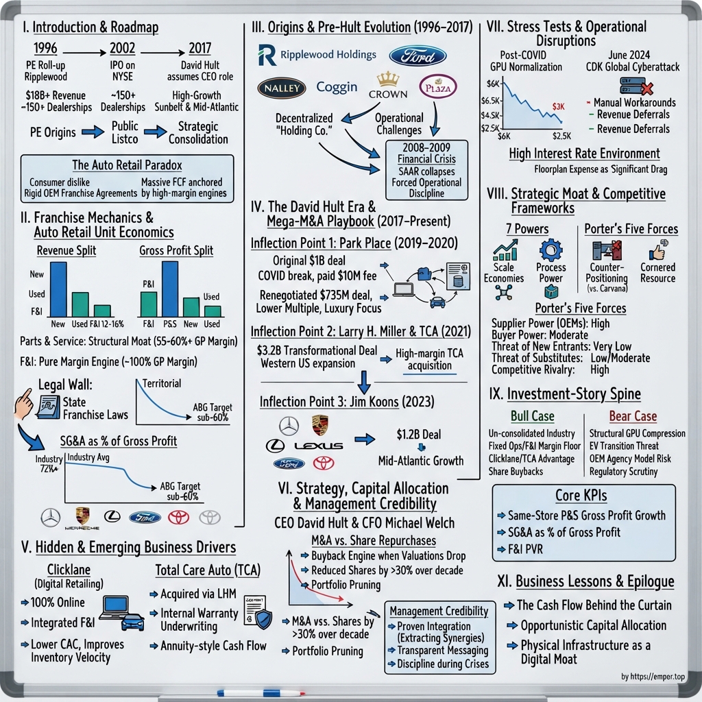 Asbury Automotive Group visual story map