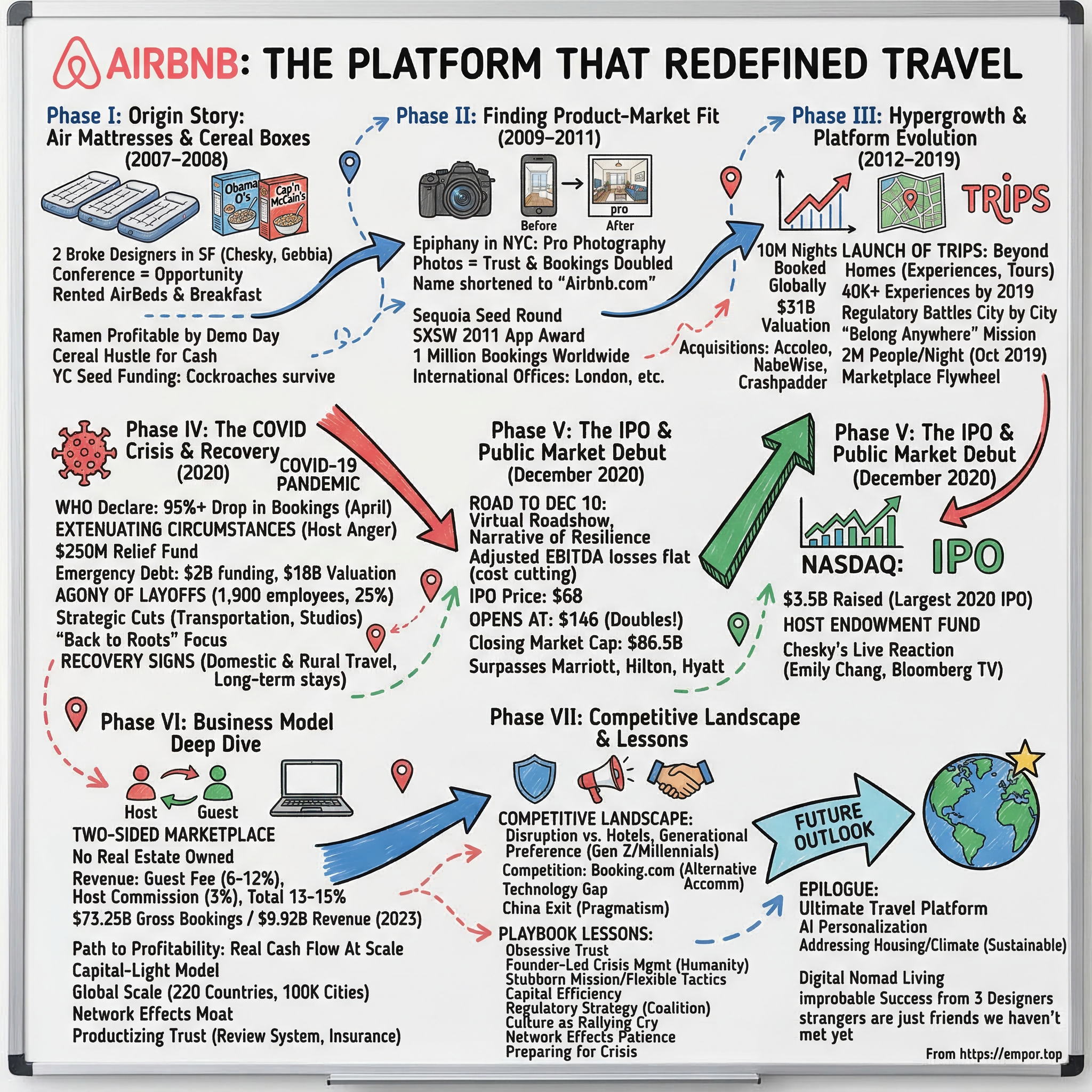 Airbnb visual story map