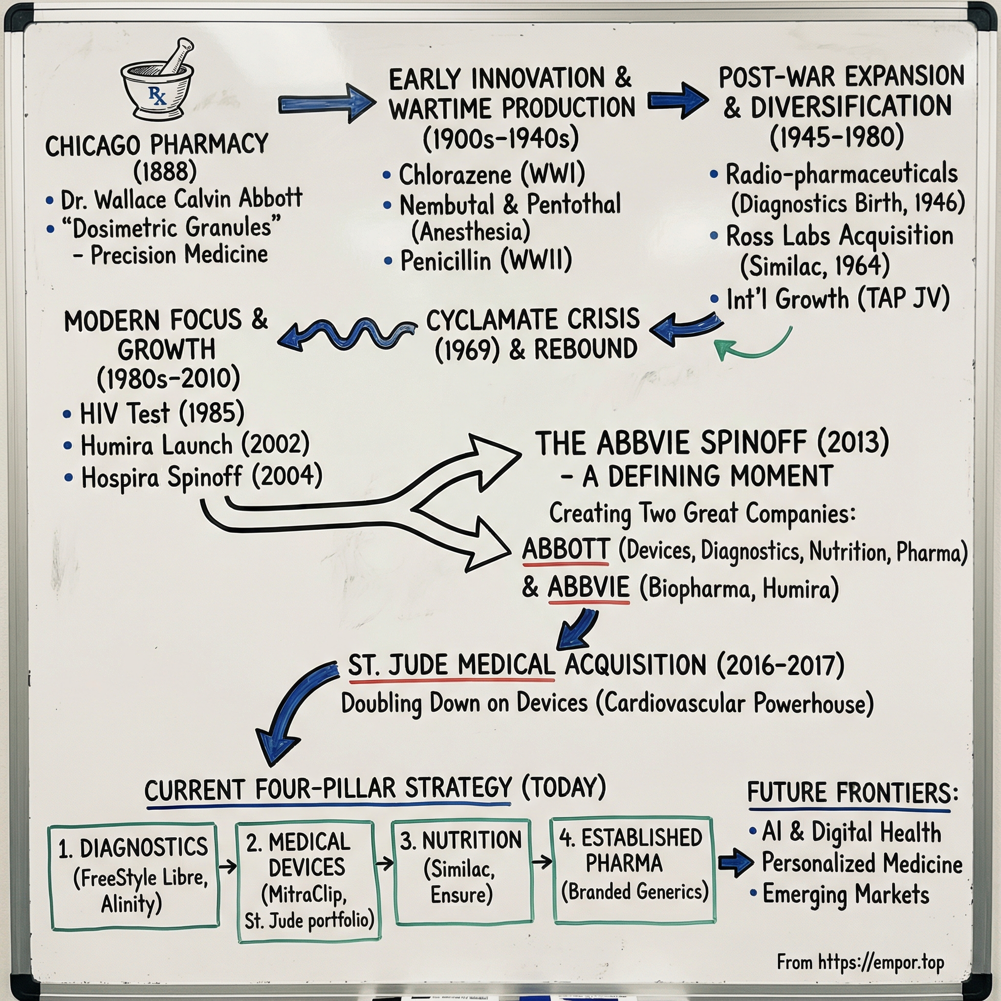 Abbott Laboratories visual story map