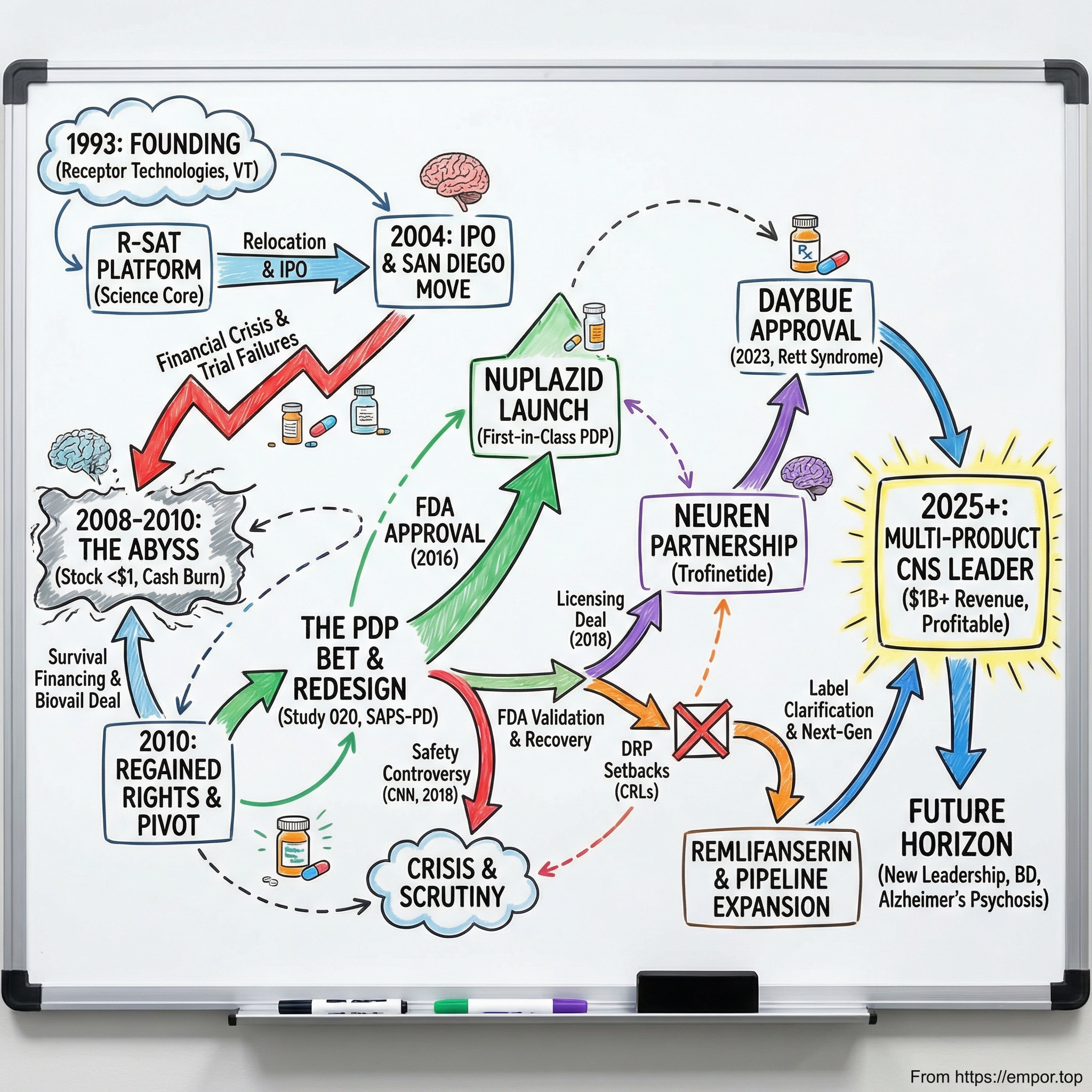 Acadia Pharmaceuticals visual story map