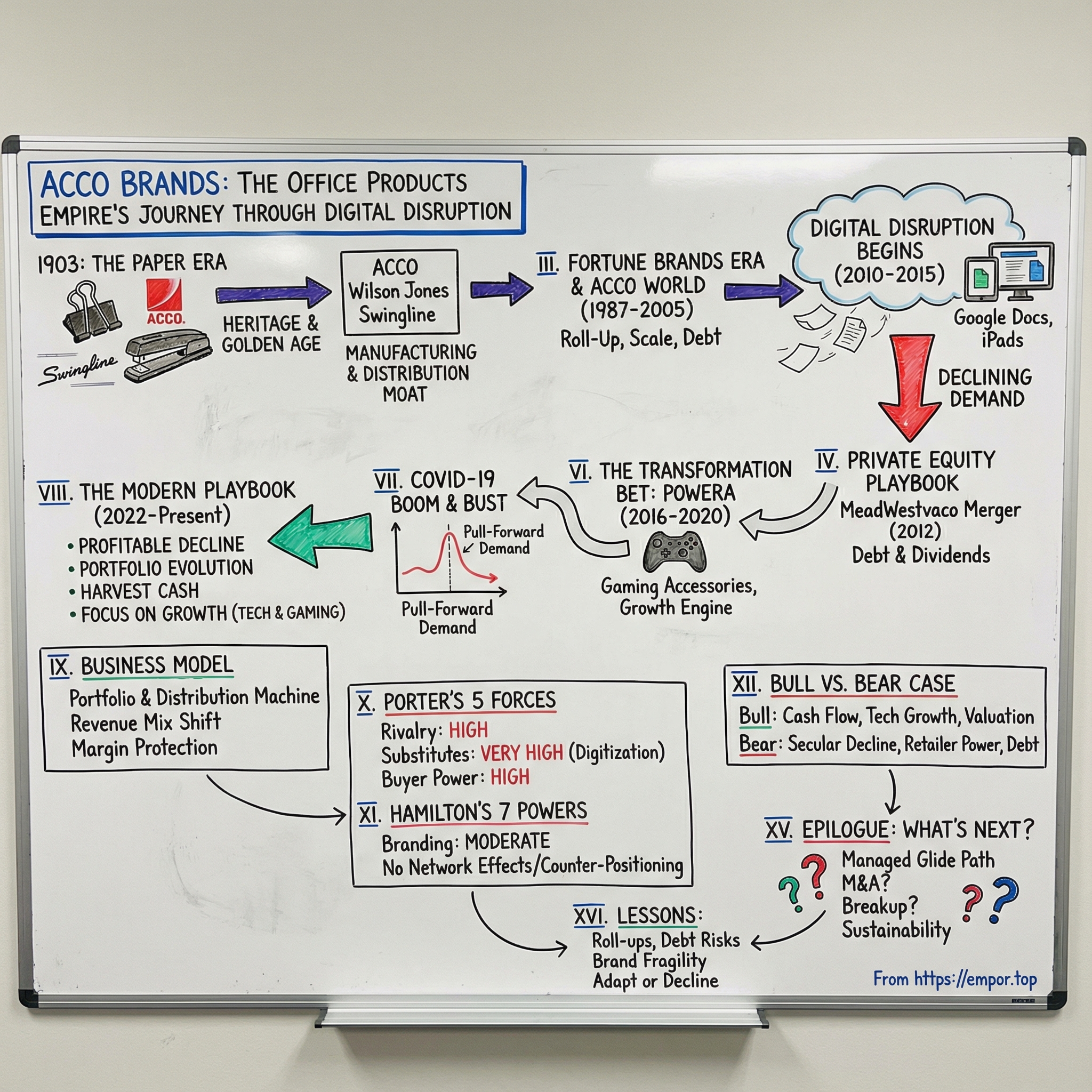 ACCO Brands visual story map
