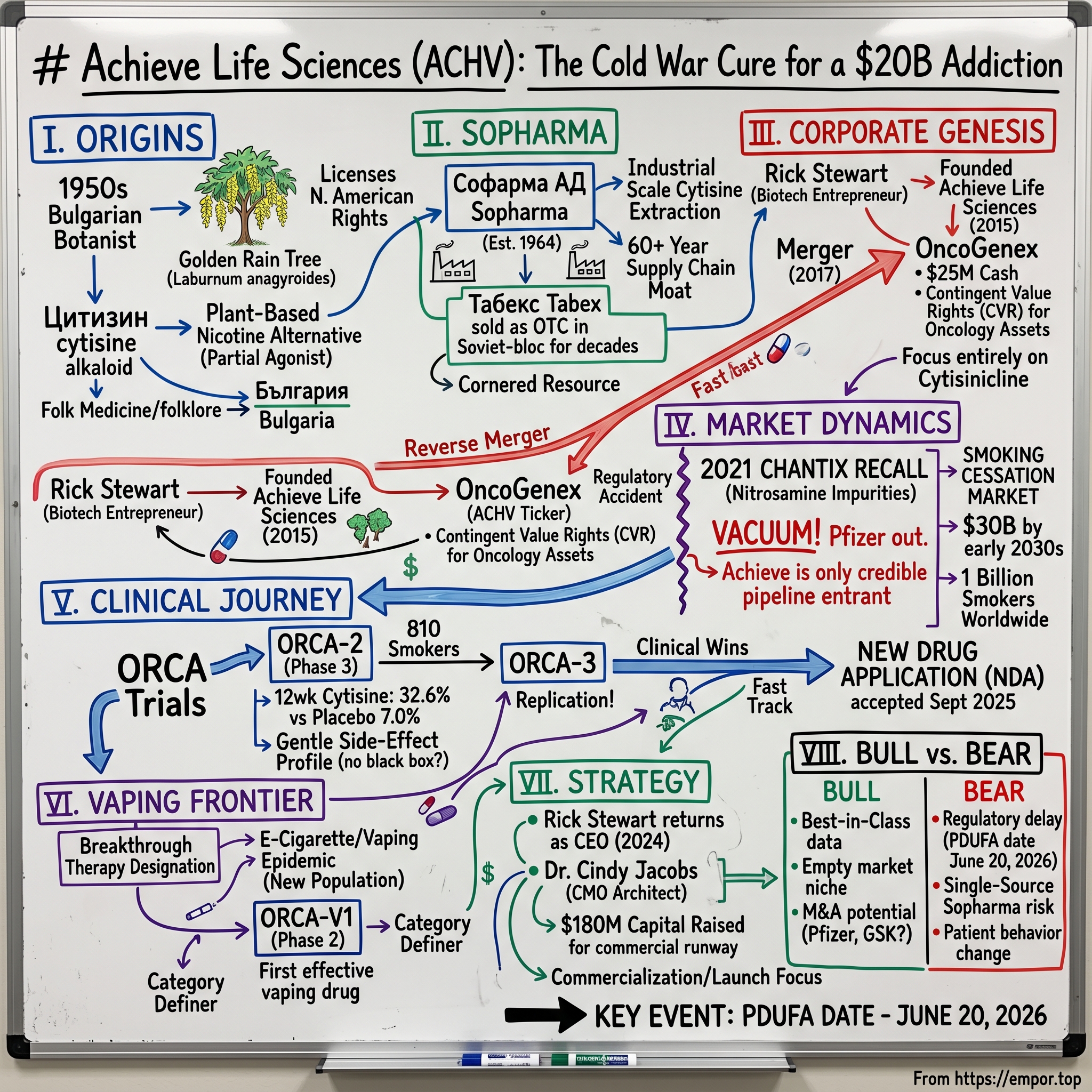 Achieve Life Sciences visual story map