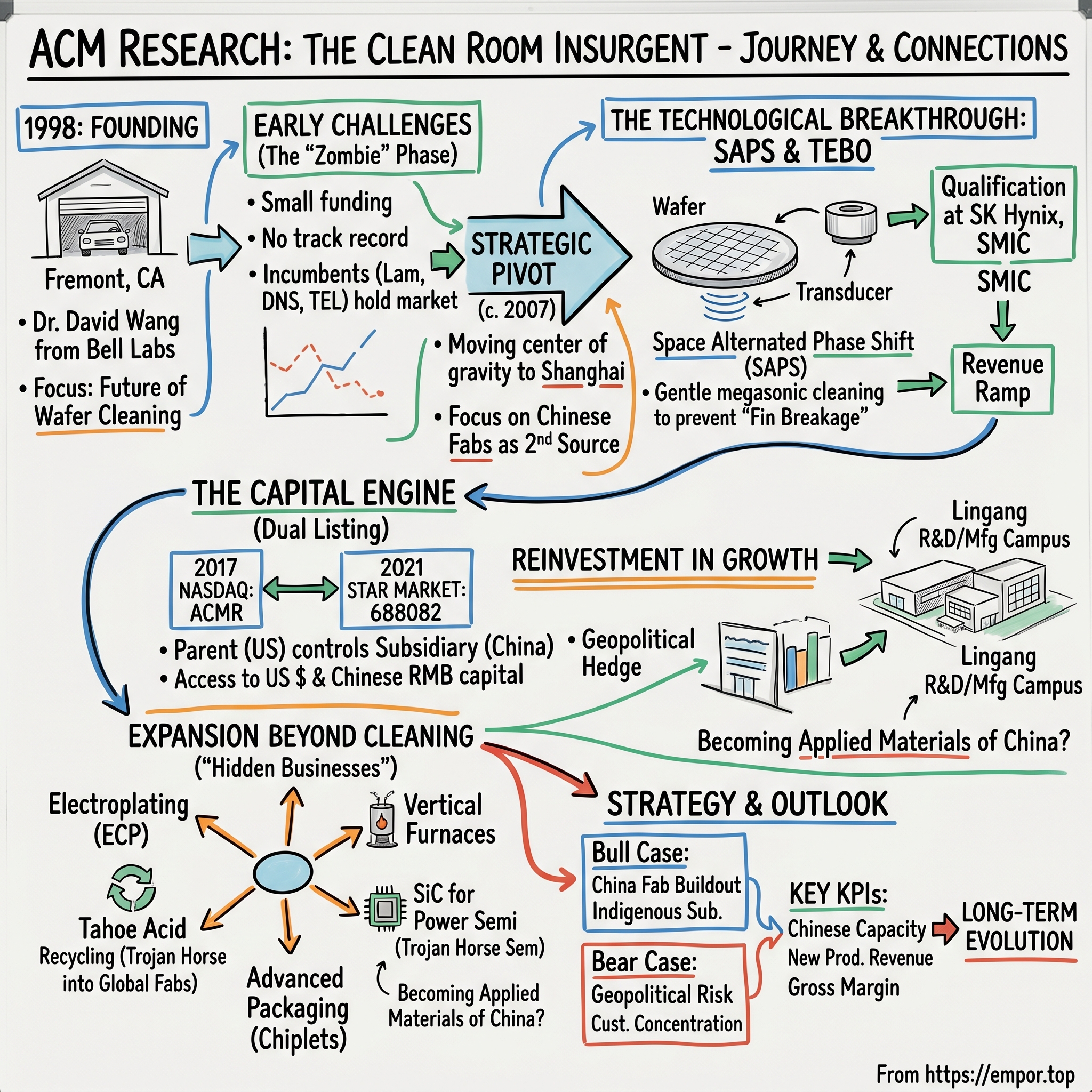 ACM Research, Inc. visual story map