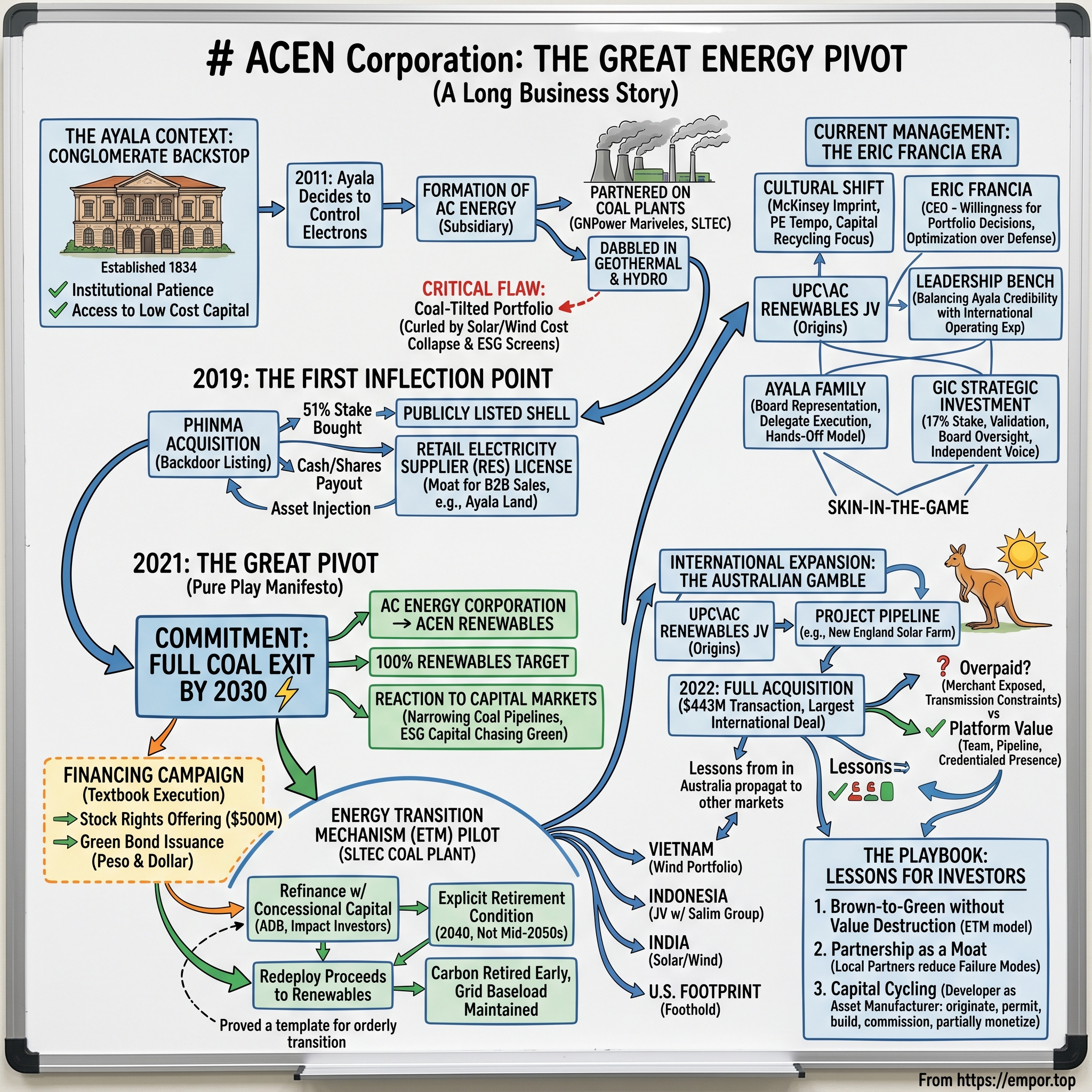 Acen Corporation visual story map