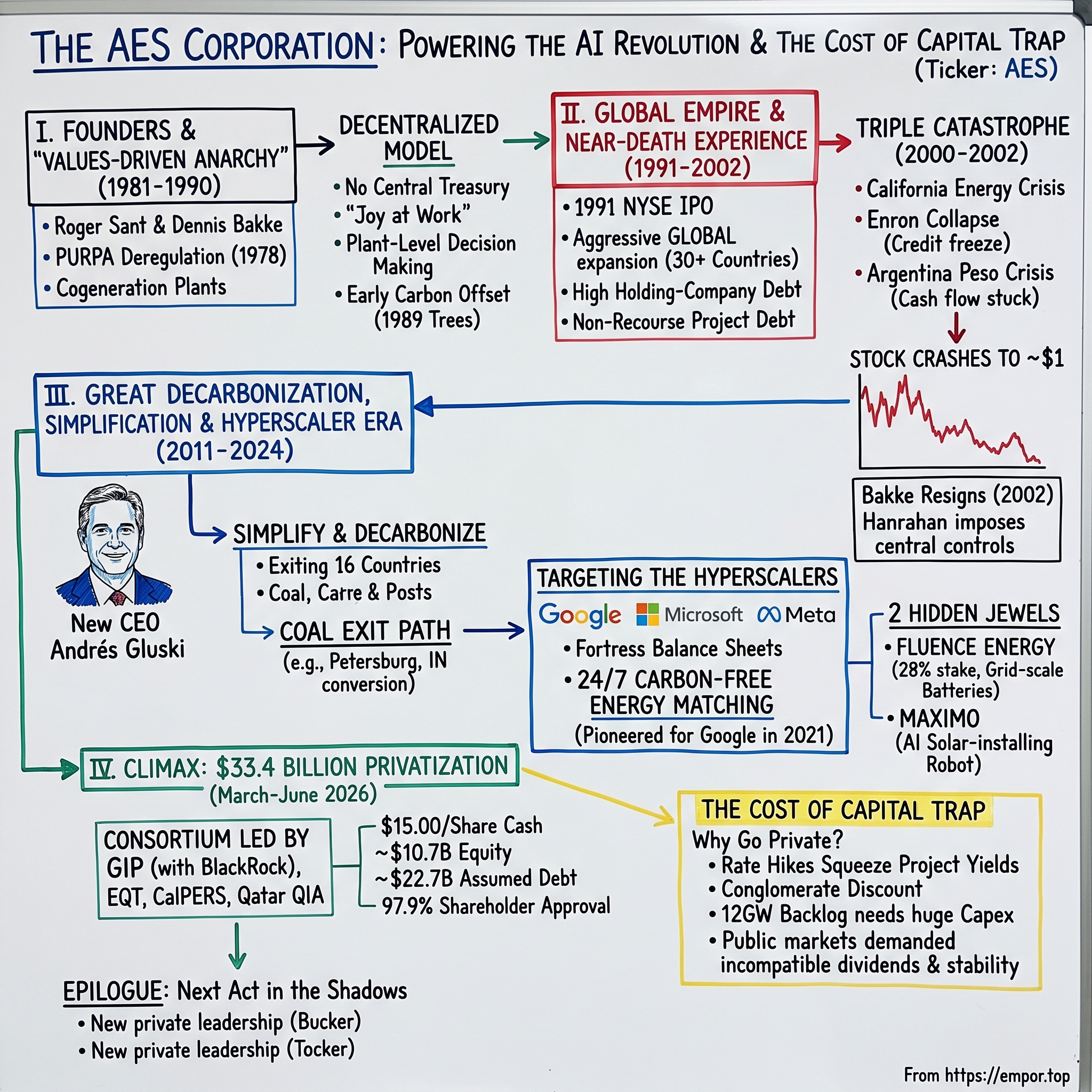 The AES Corporation visual story map