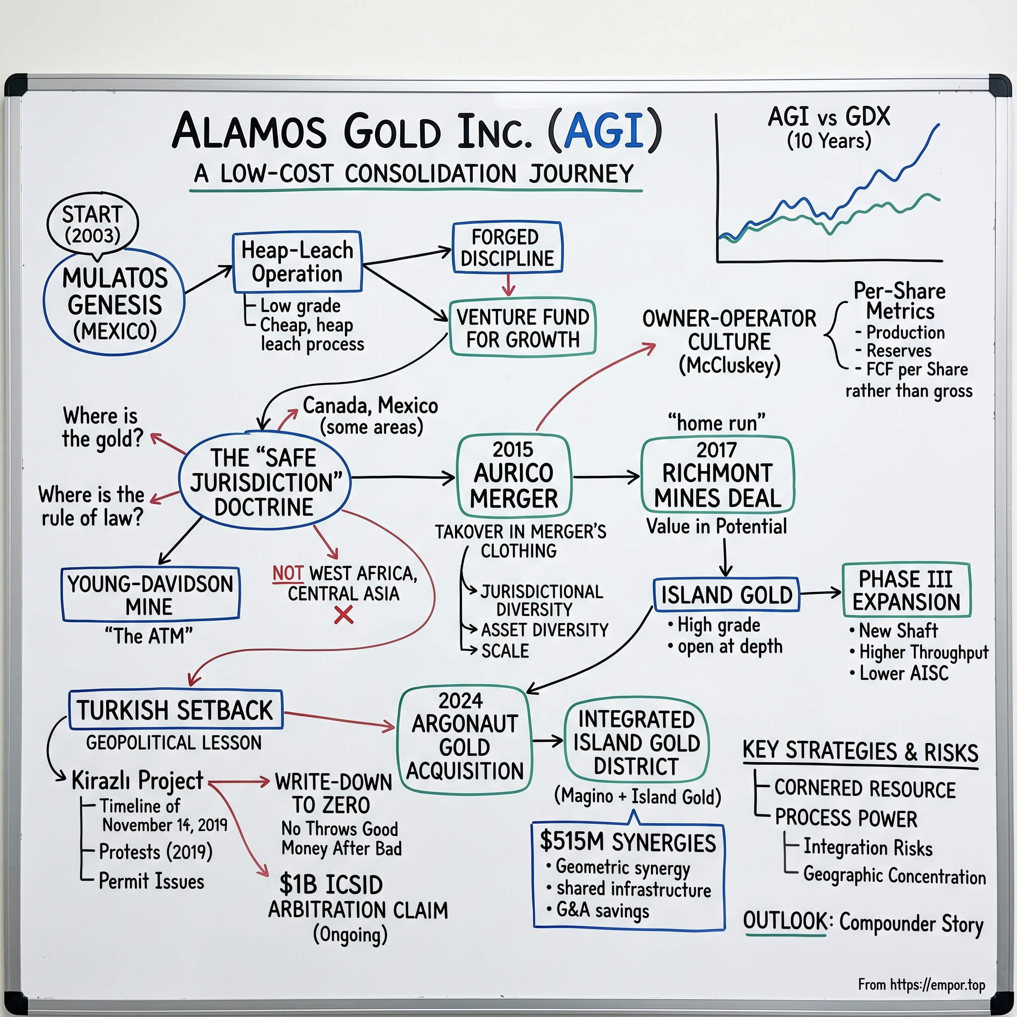Alamos Gold Inc. visual story map