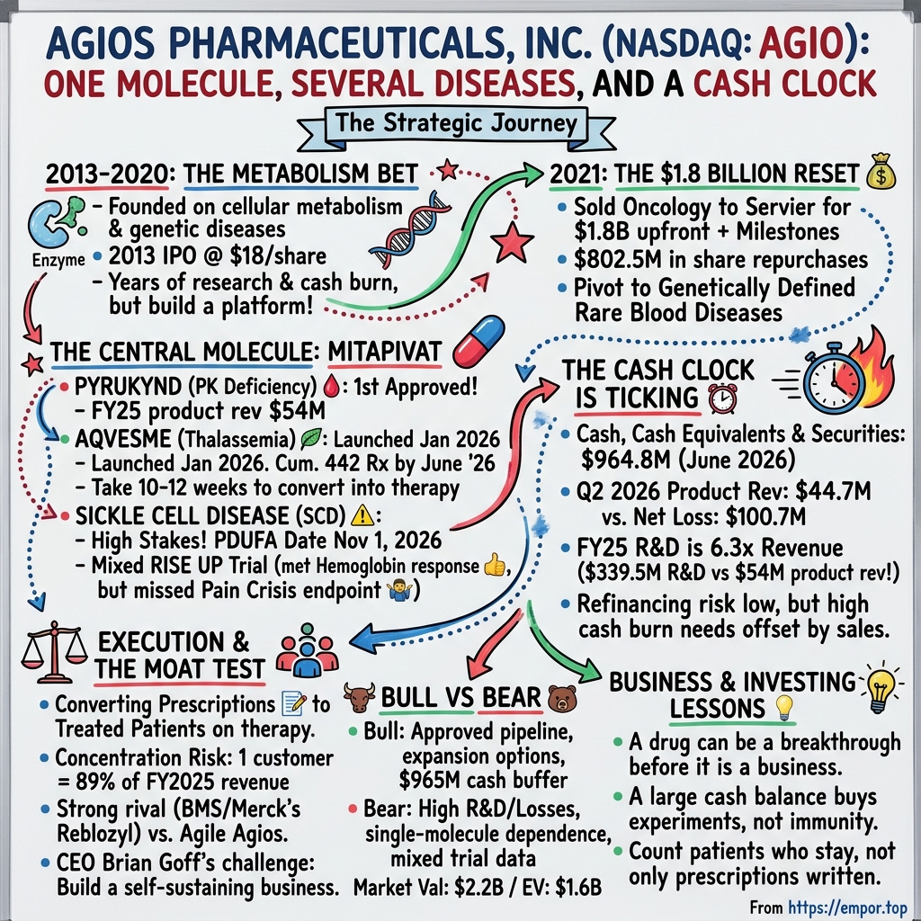 Agios Pharmaceuticals visual story map