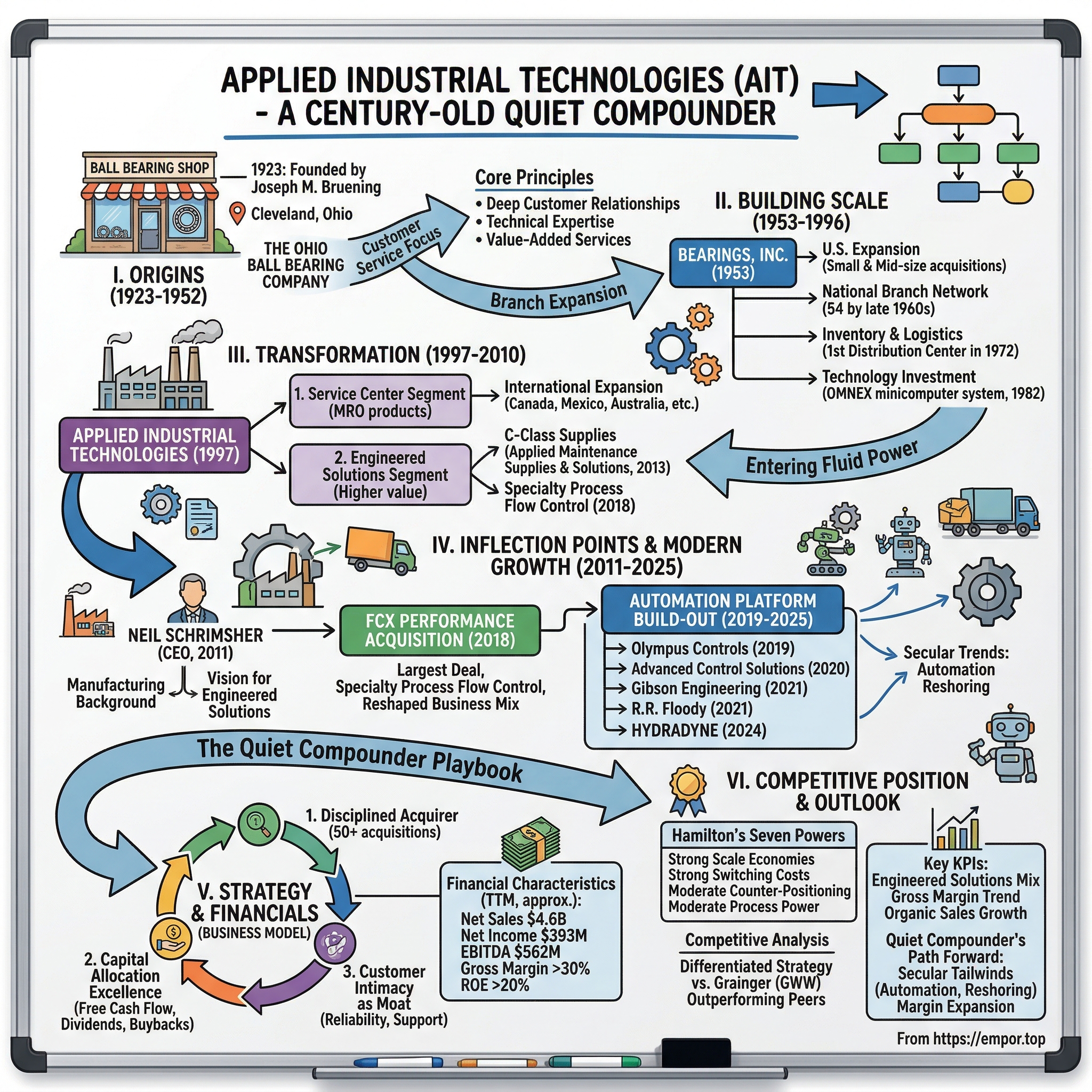 Applied Industrial Technologies visual story map
