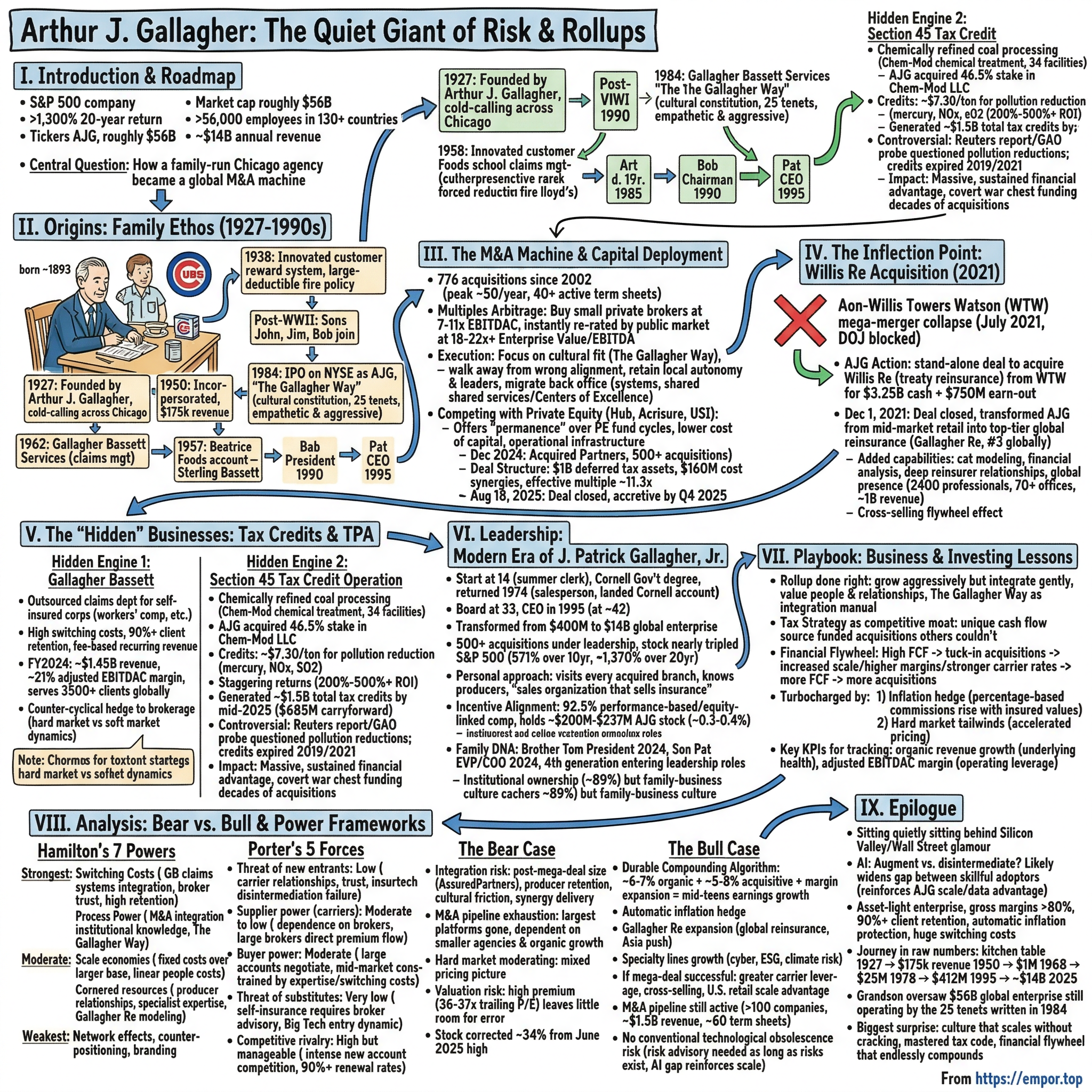 Arthur J. Gallagher visual story map