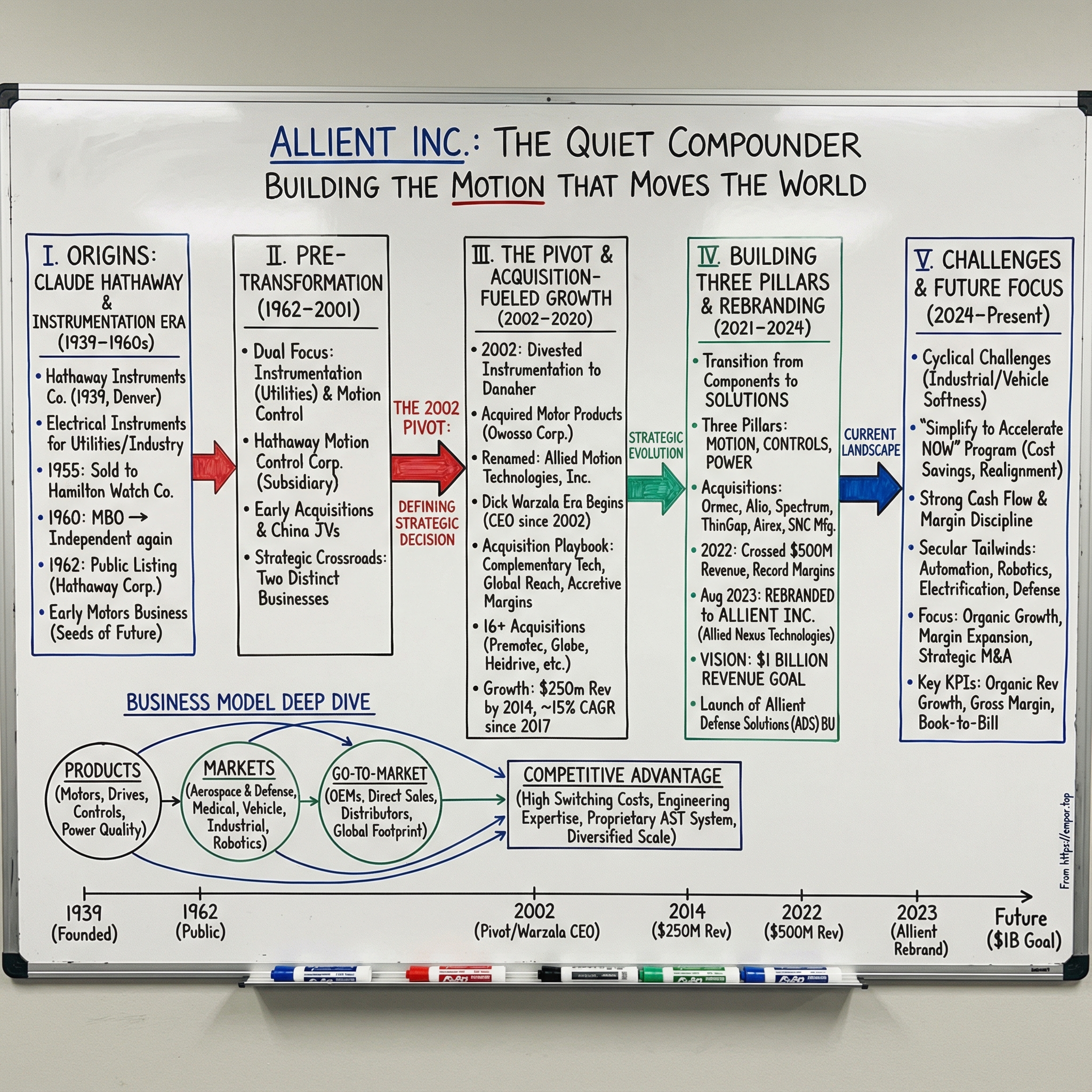 Allient visual story map