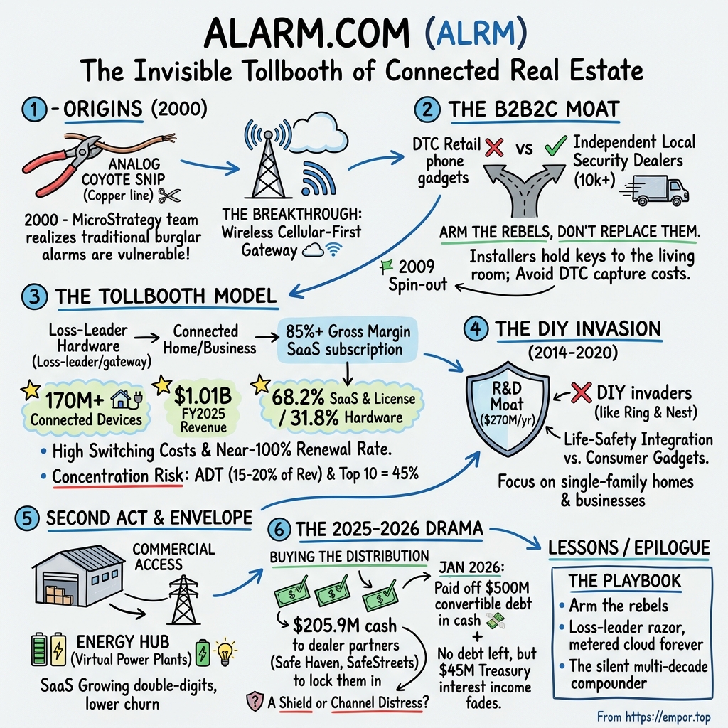 Alarm.com Holdings visual story map