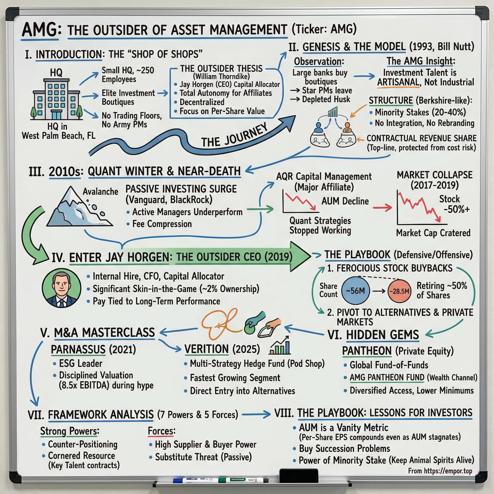 Affiliated Managers Group visual story map