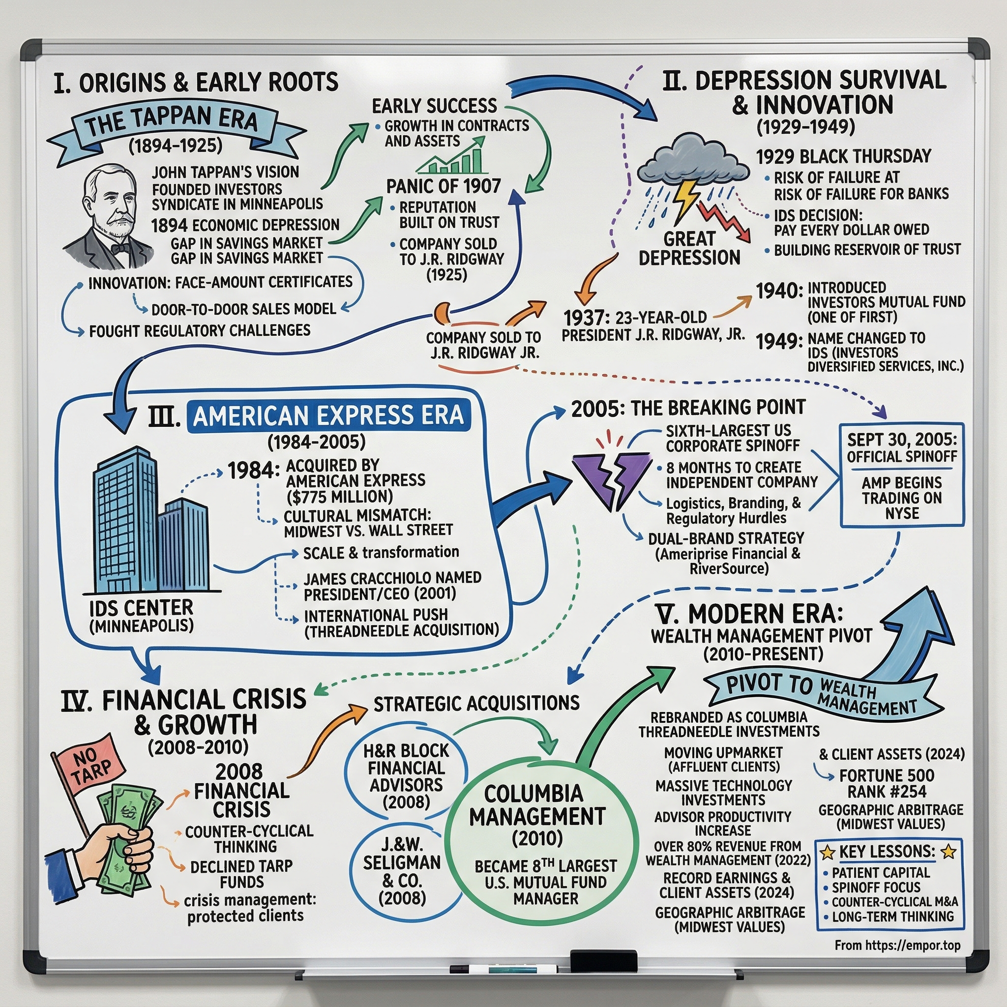 Ameriprise Financial visual story map
