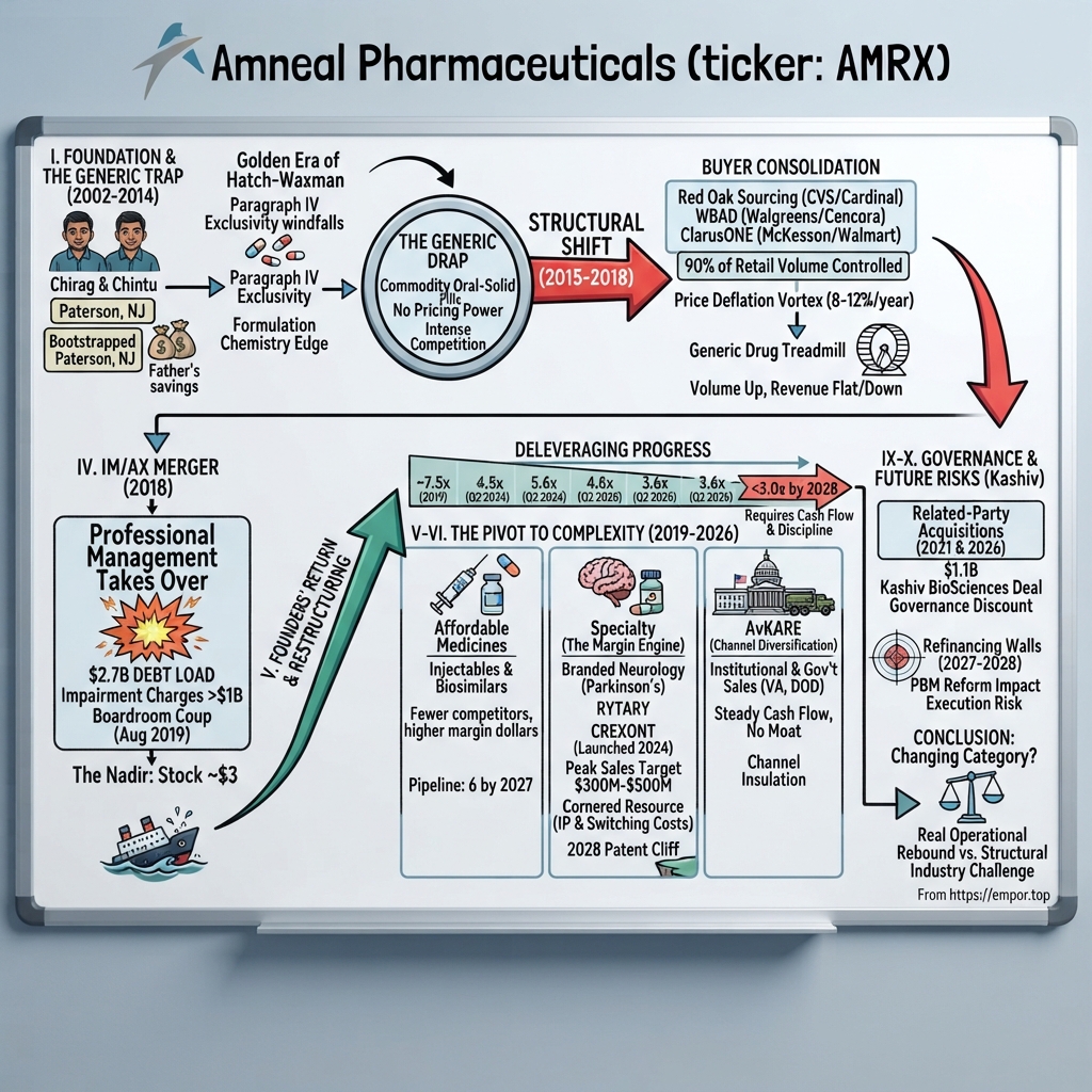Amneal Pharmaceuticals visual story map