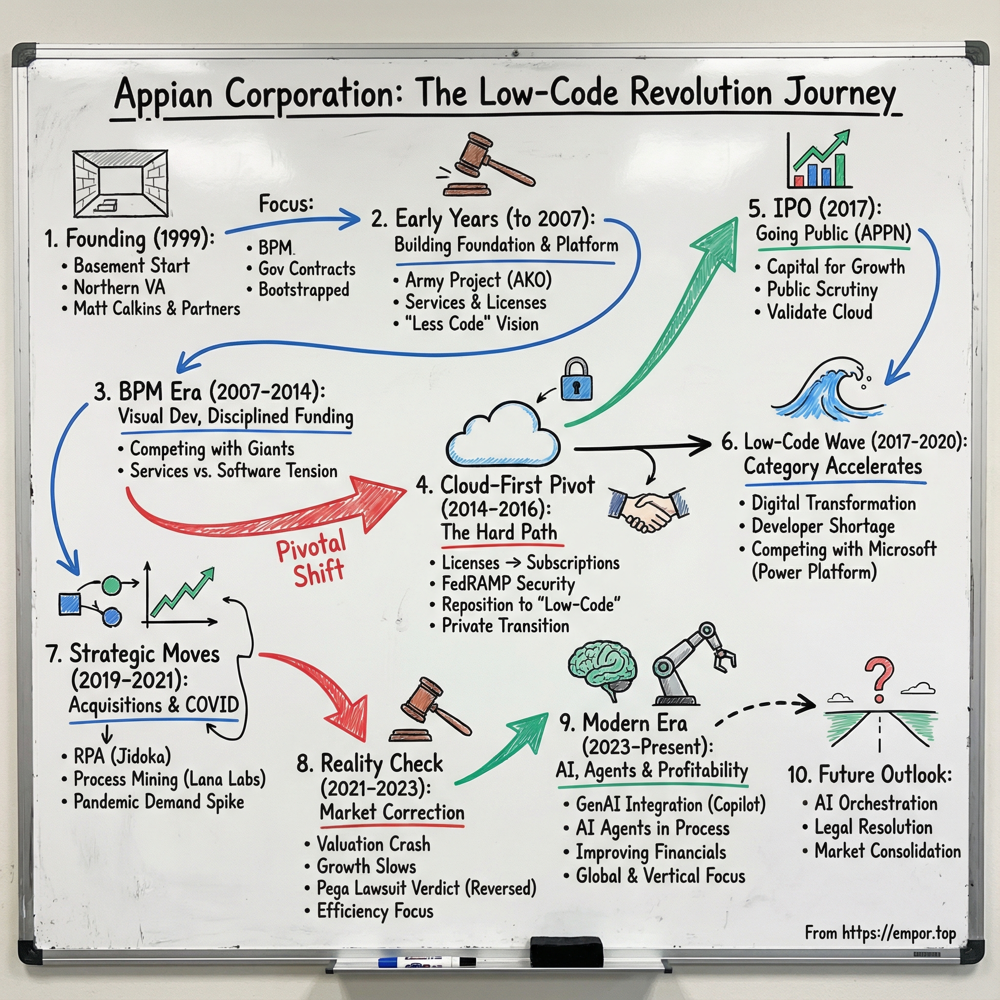 Appian visual story map
