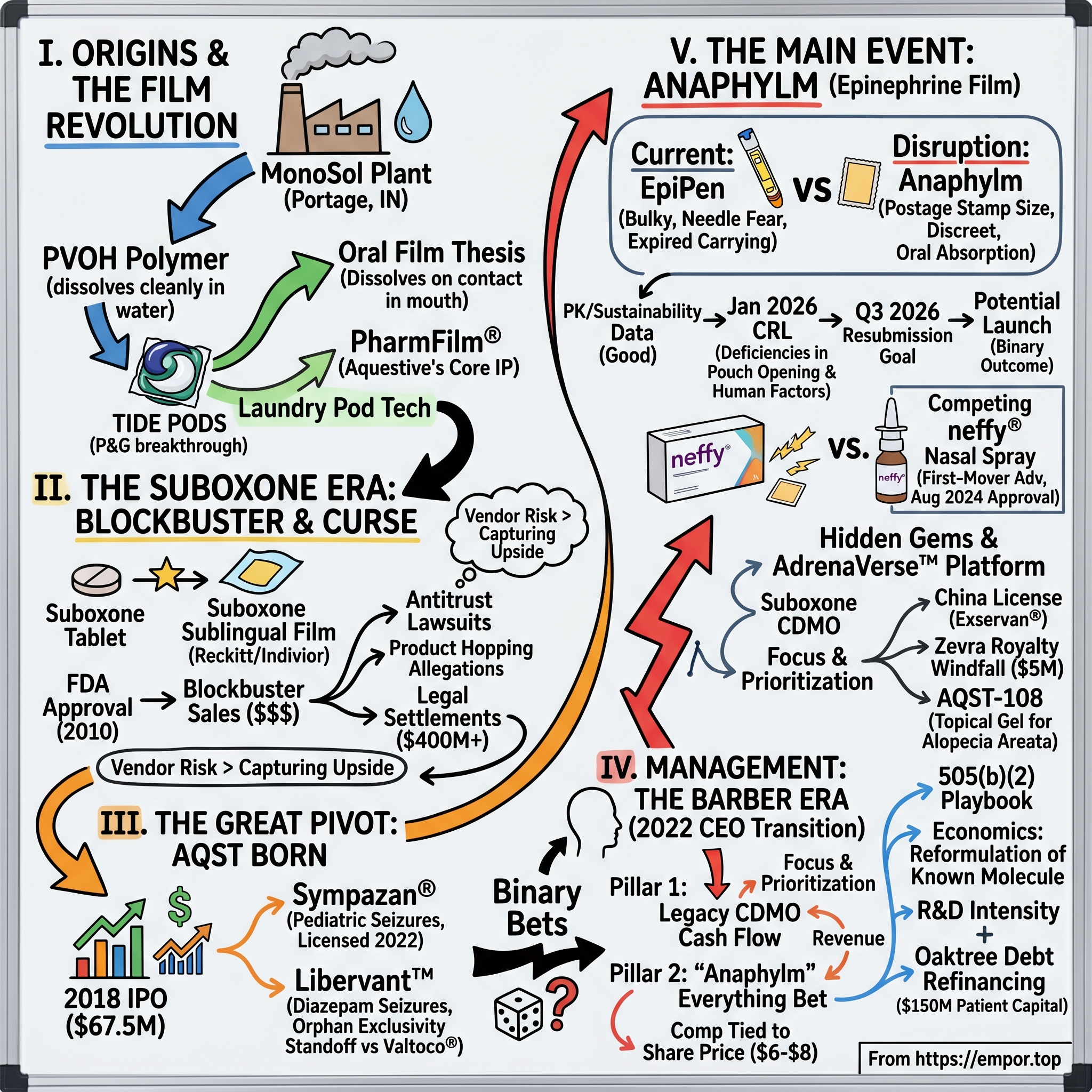 Aquestive Therapeutics visual story map