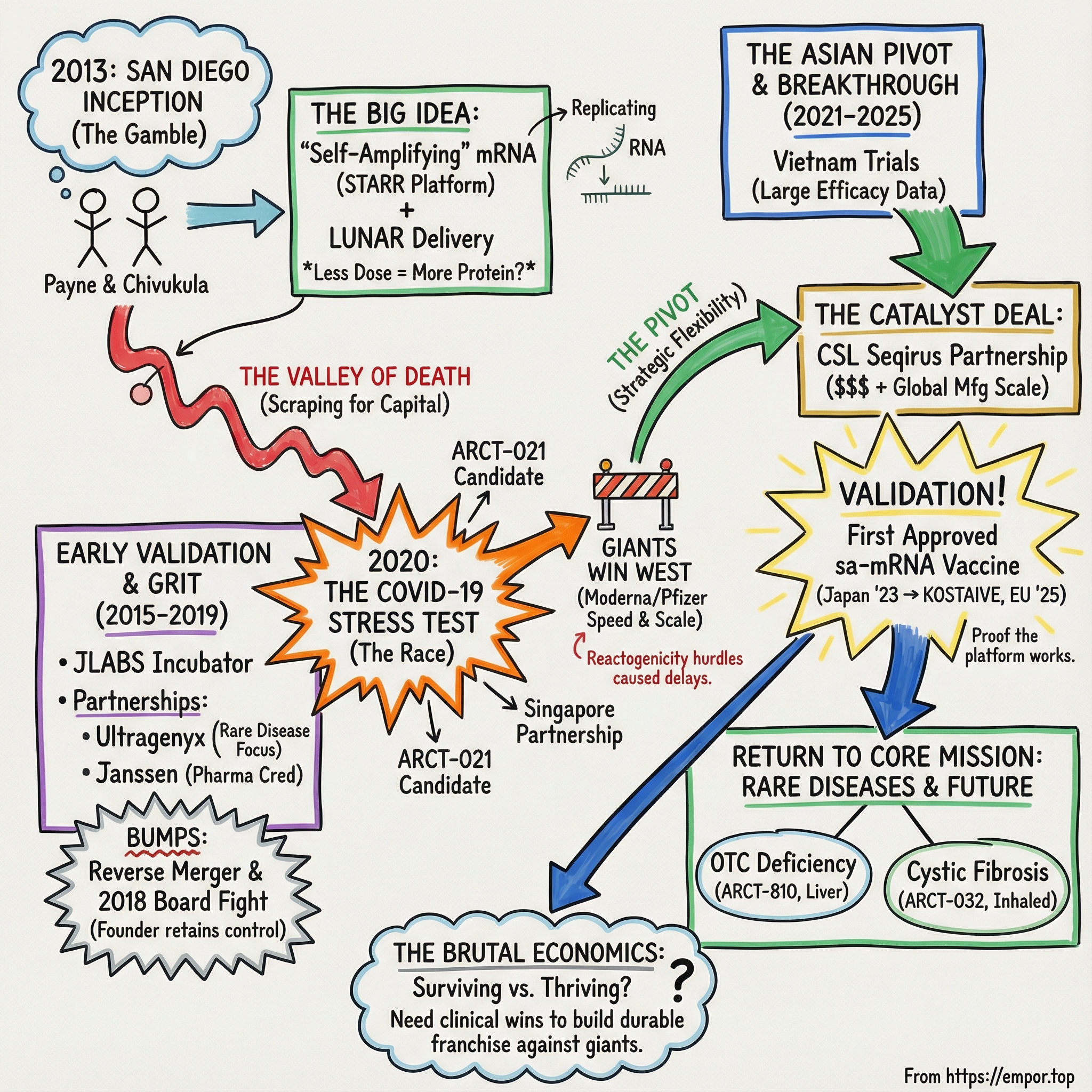 Arcturus Therapeutics Holdings visual story map