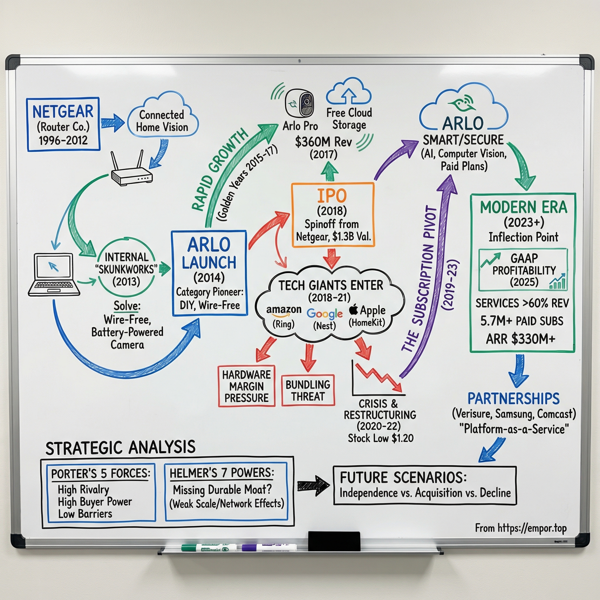 Arlo Technologies visual story map