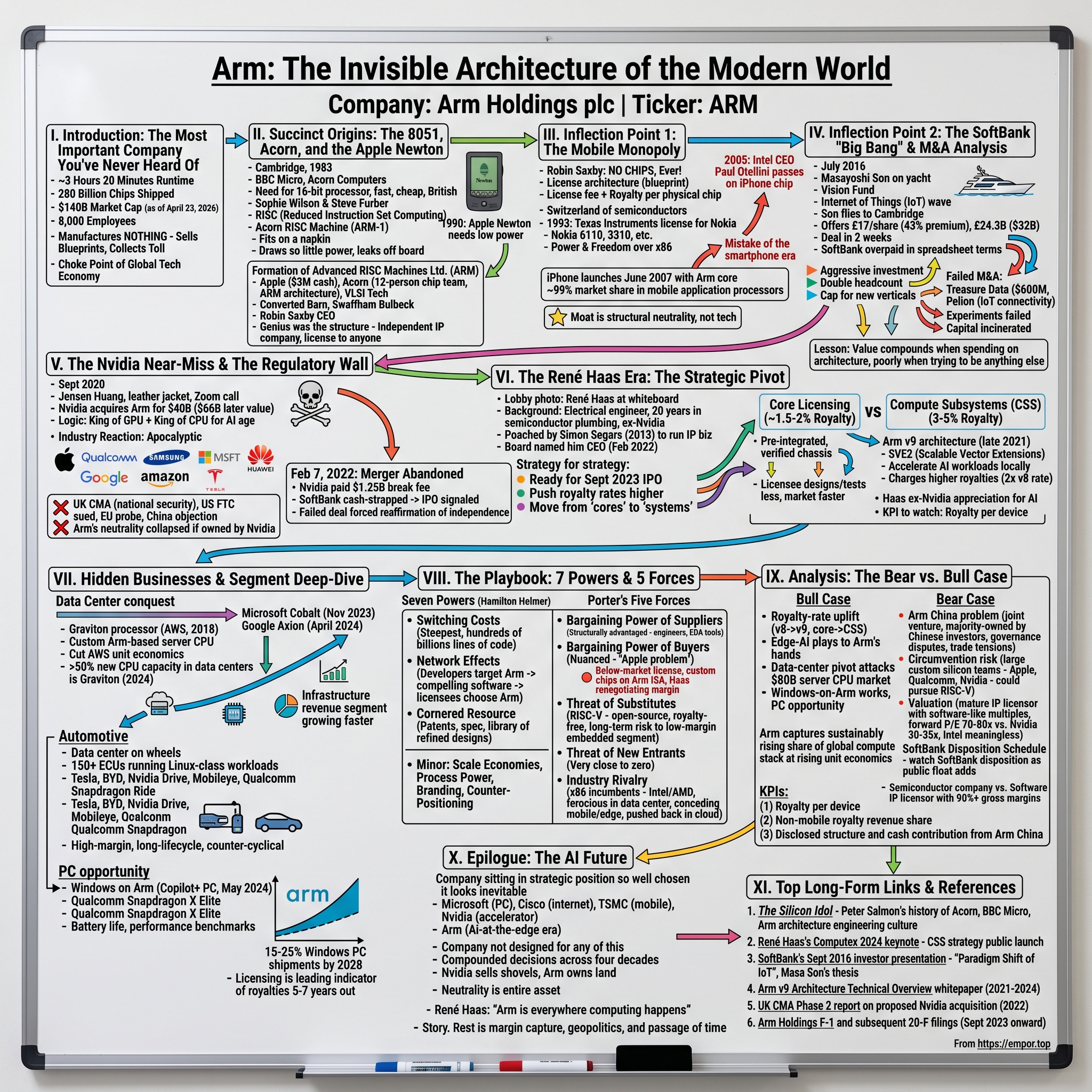 Arm Holdings plc American Depositary Shares visual story map