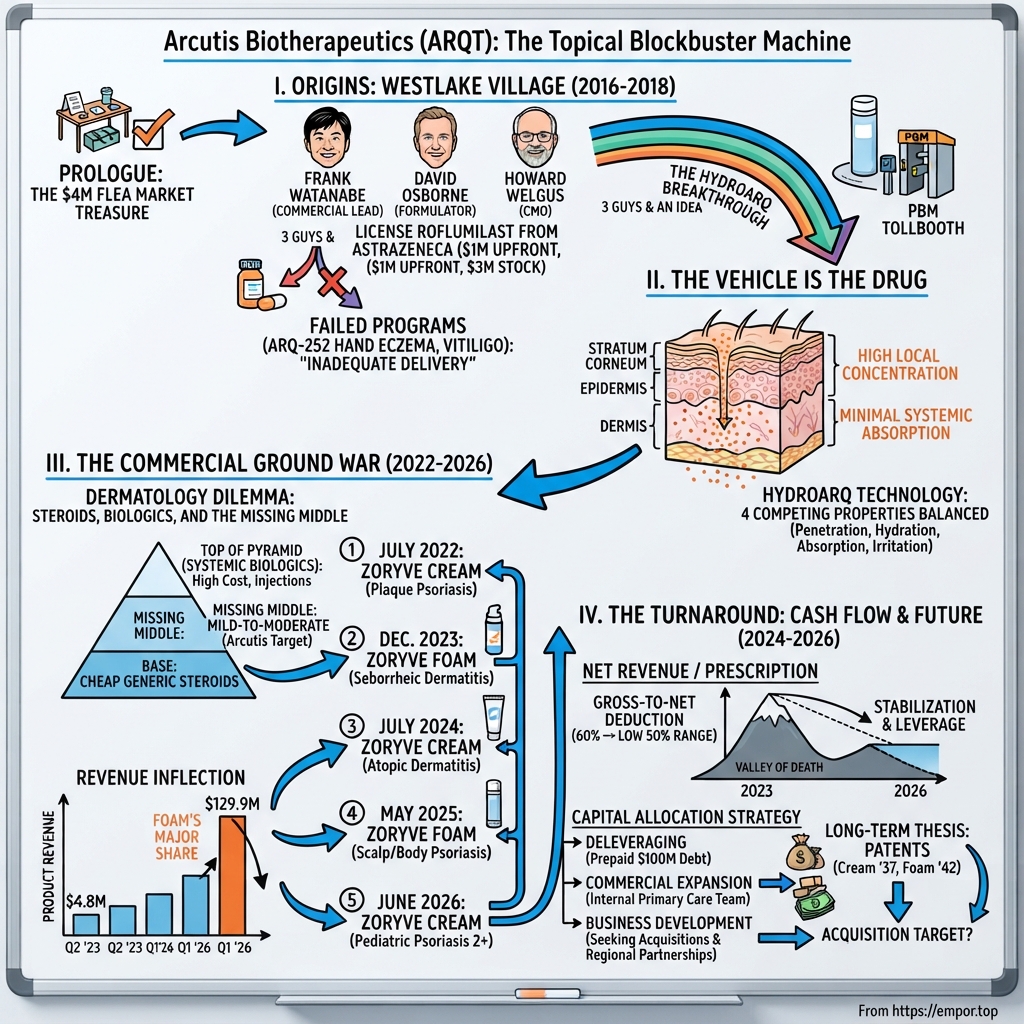 Arcutis Biotherapeutics visual story map