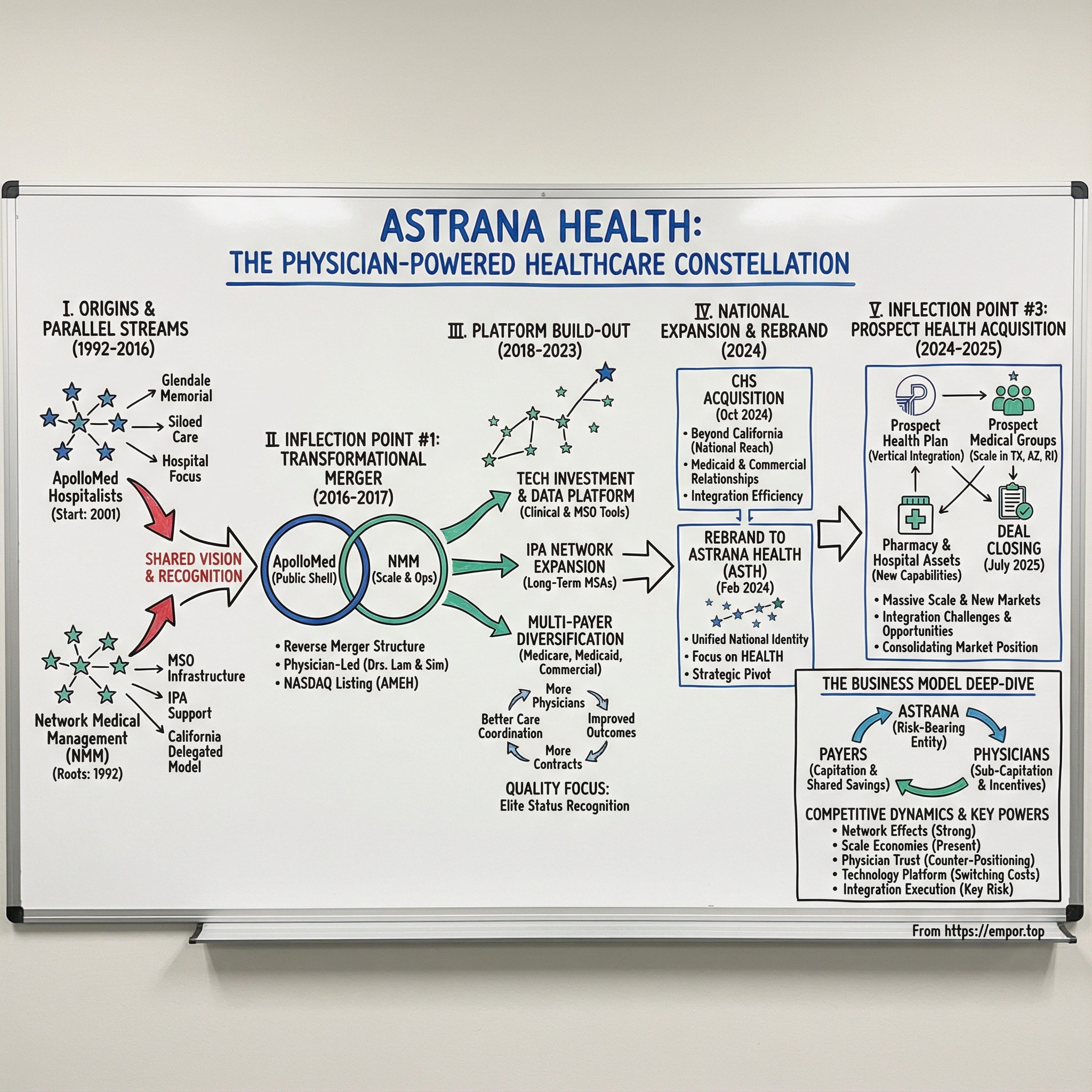 Astrana Health visual story map