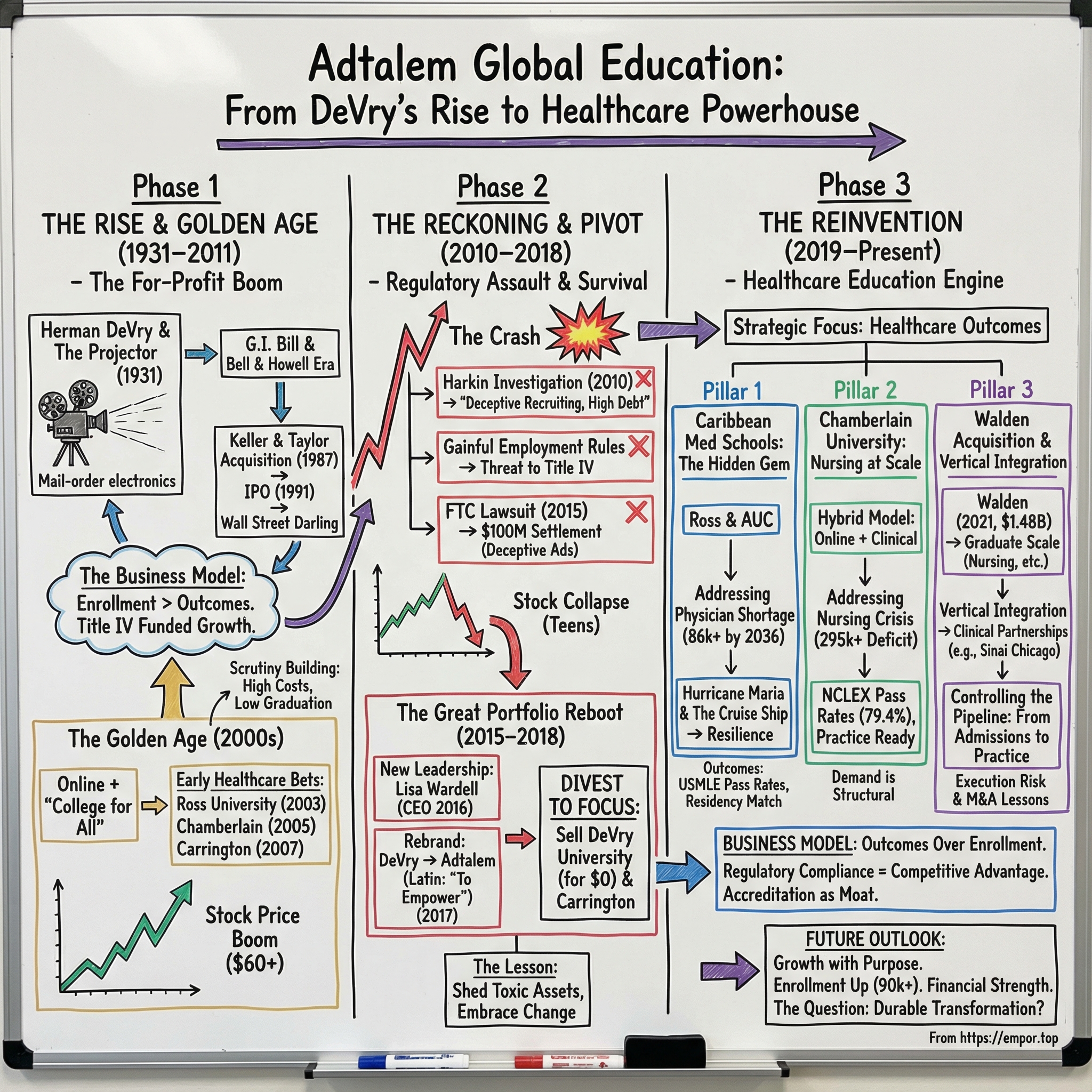 Adtalem Global Education visual story map
