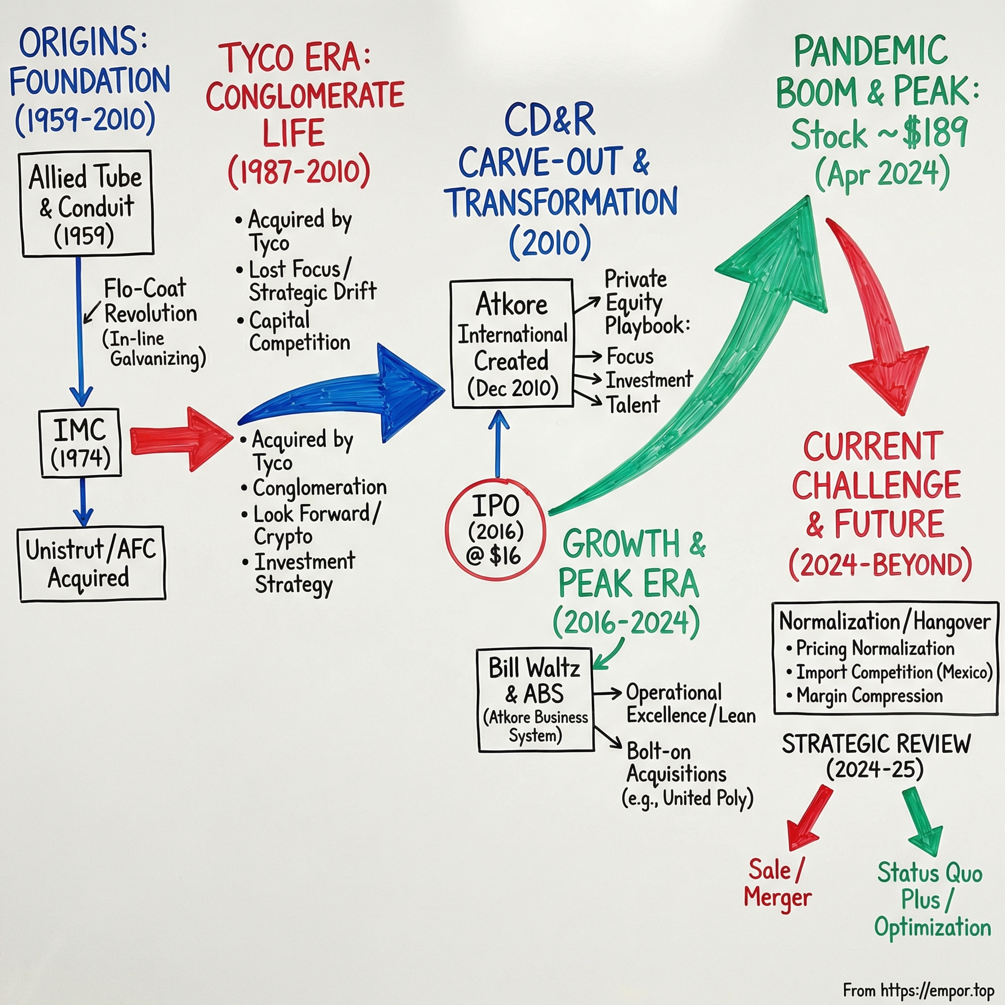 Atkore visual story map