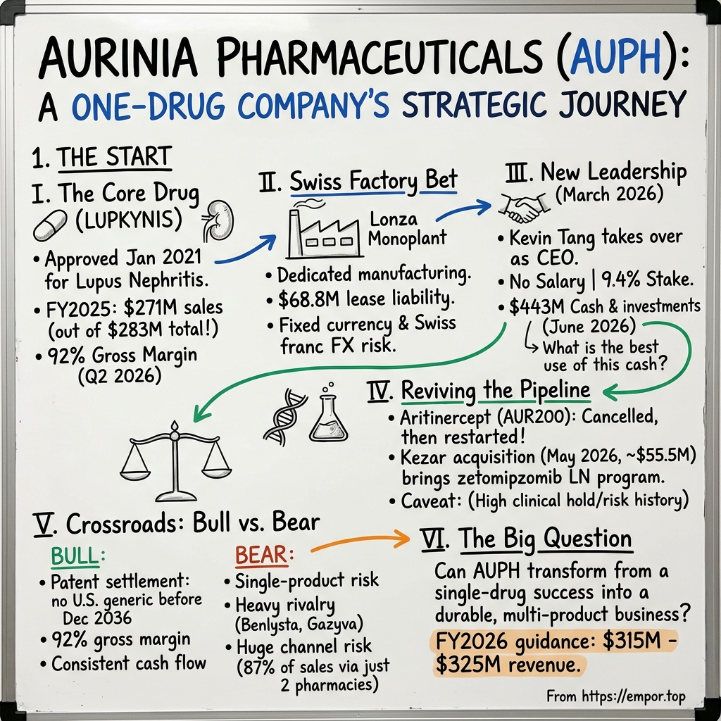 Aurinia Pharmaceuticals visual story map