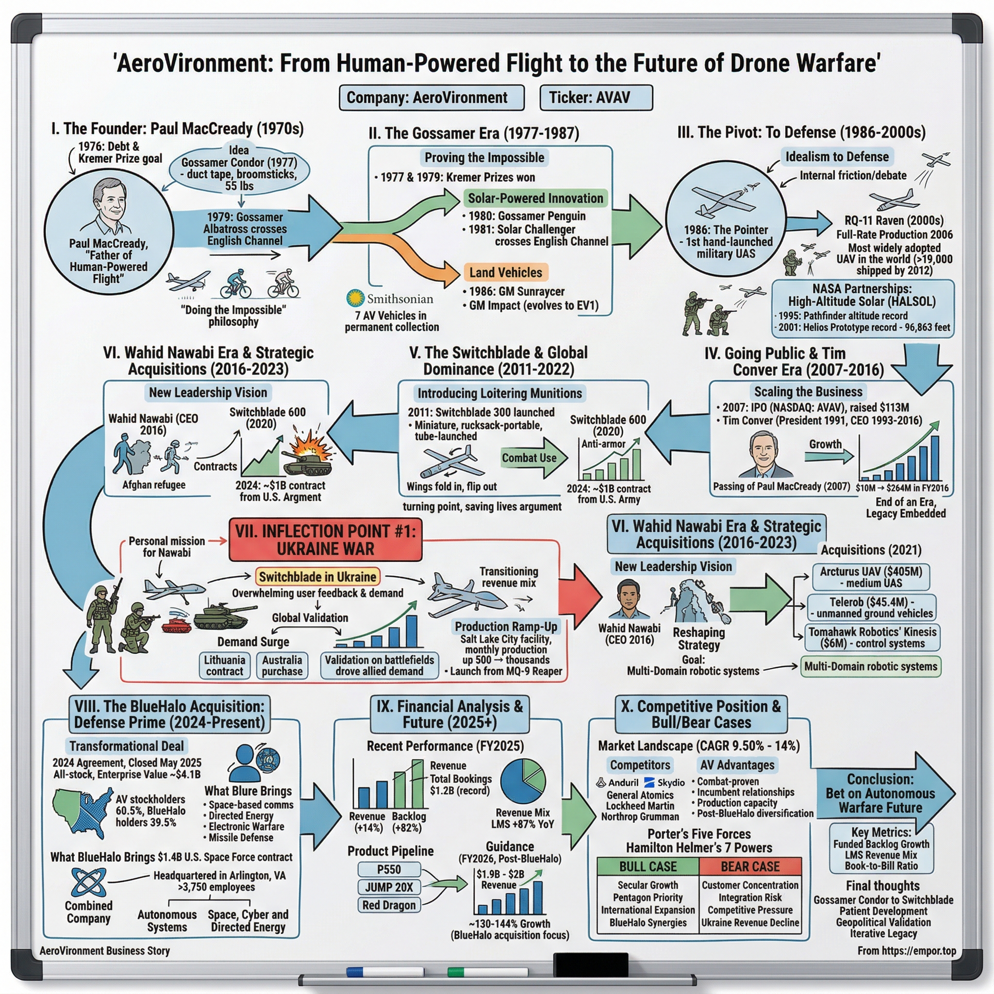 AeroVironment visual story map