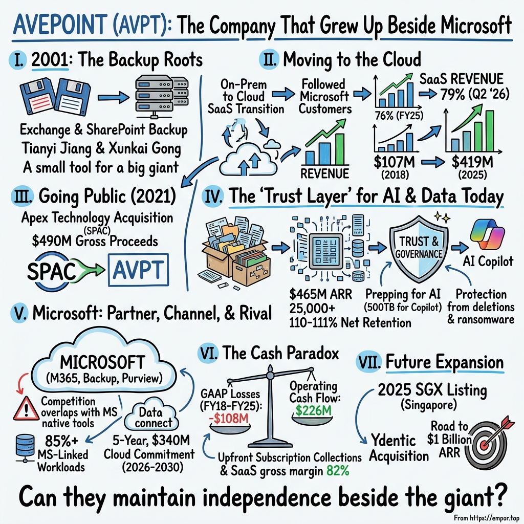 AvePoint visual story map