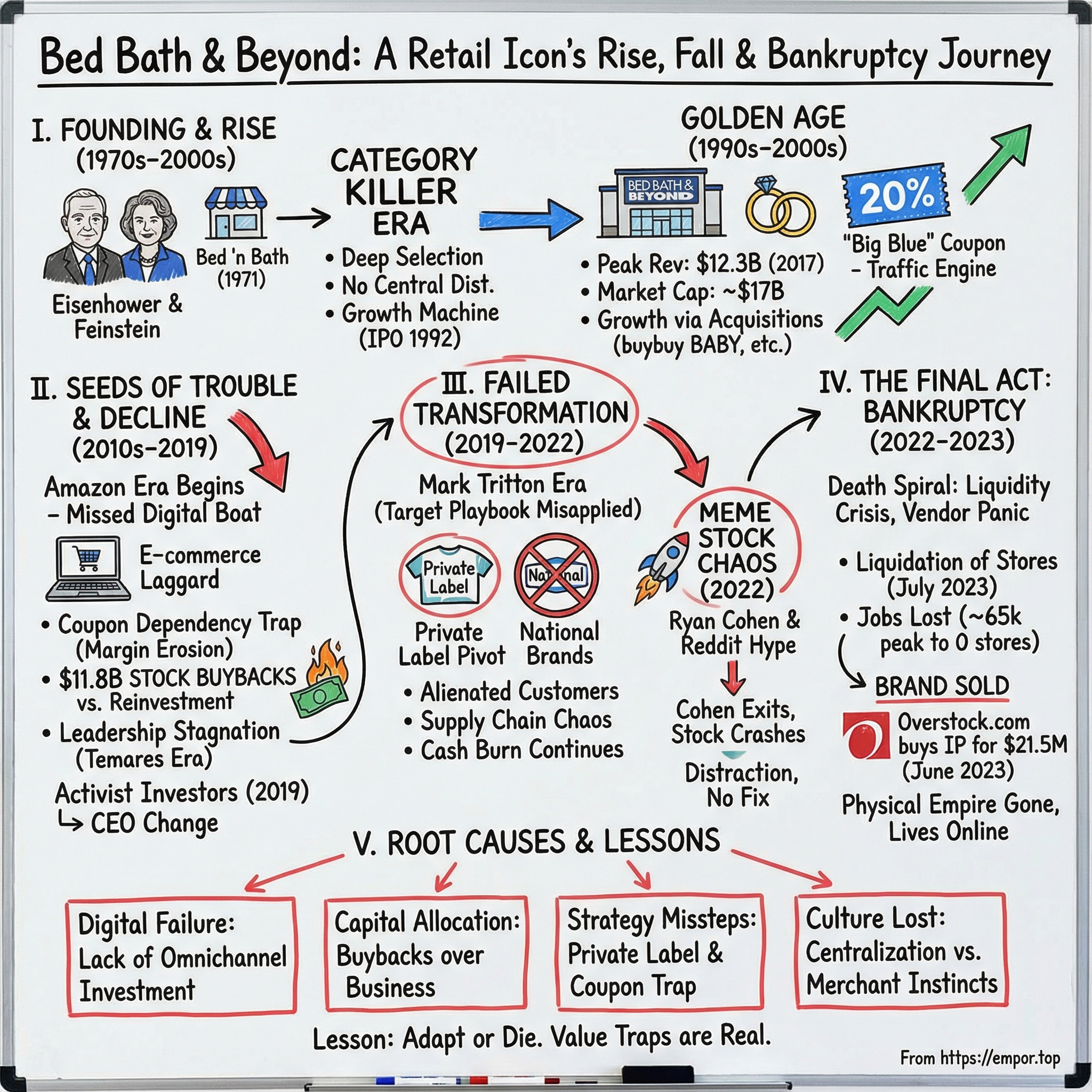 Bed Bath & Beyond visual story map