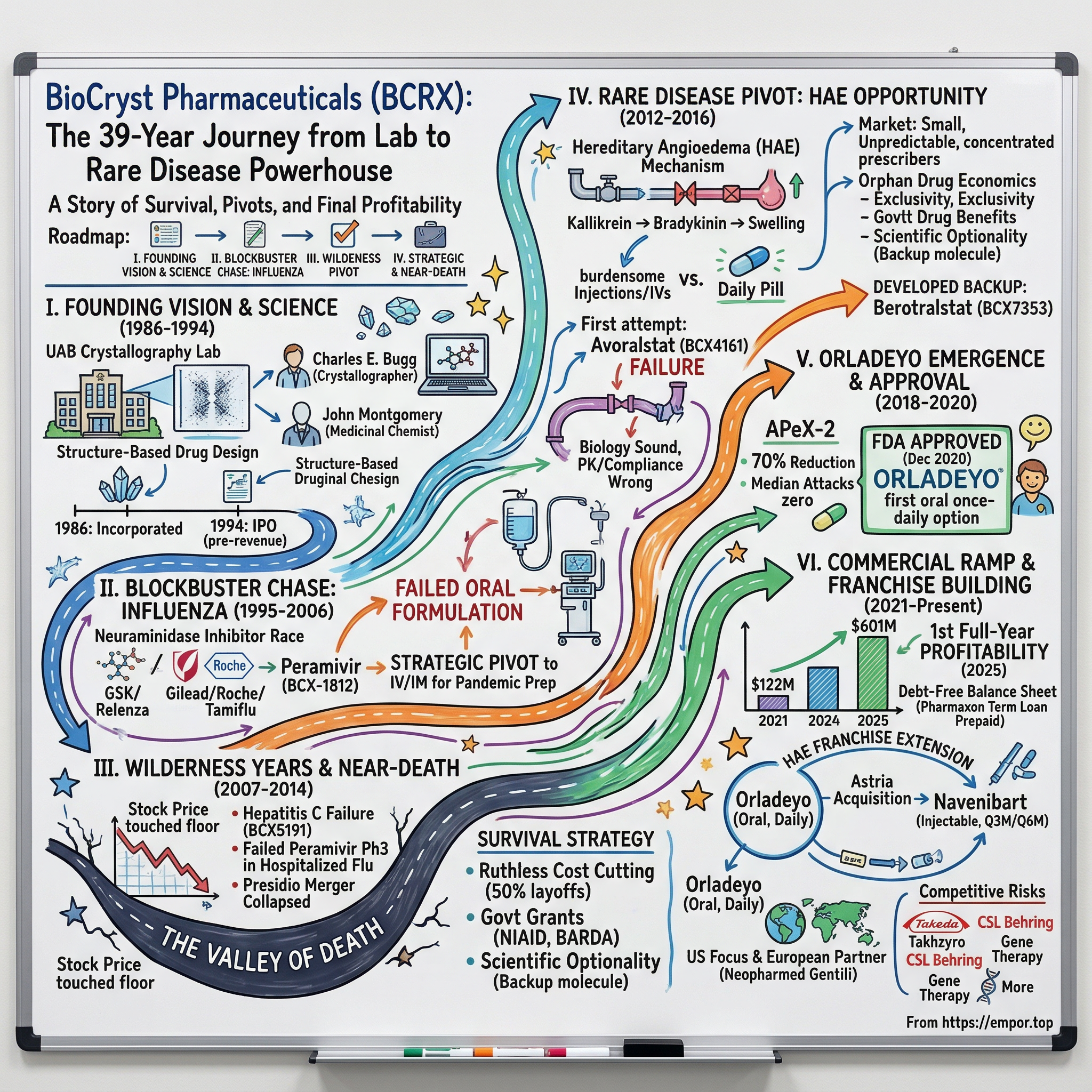 BioCryst Pharmaceuticals visual story map