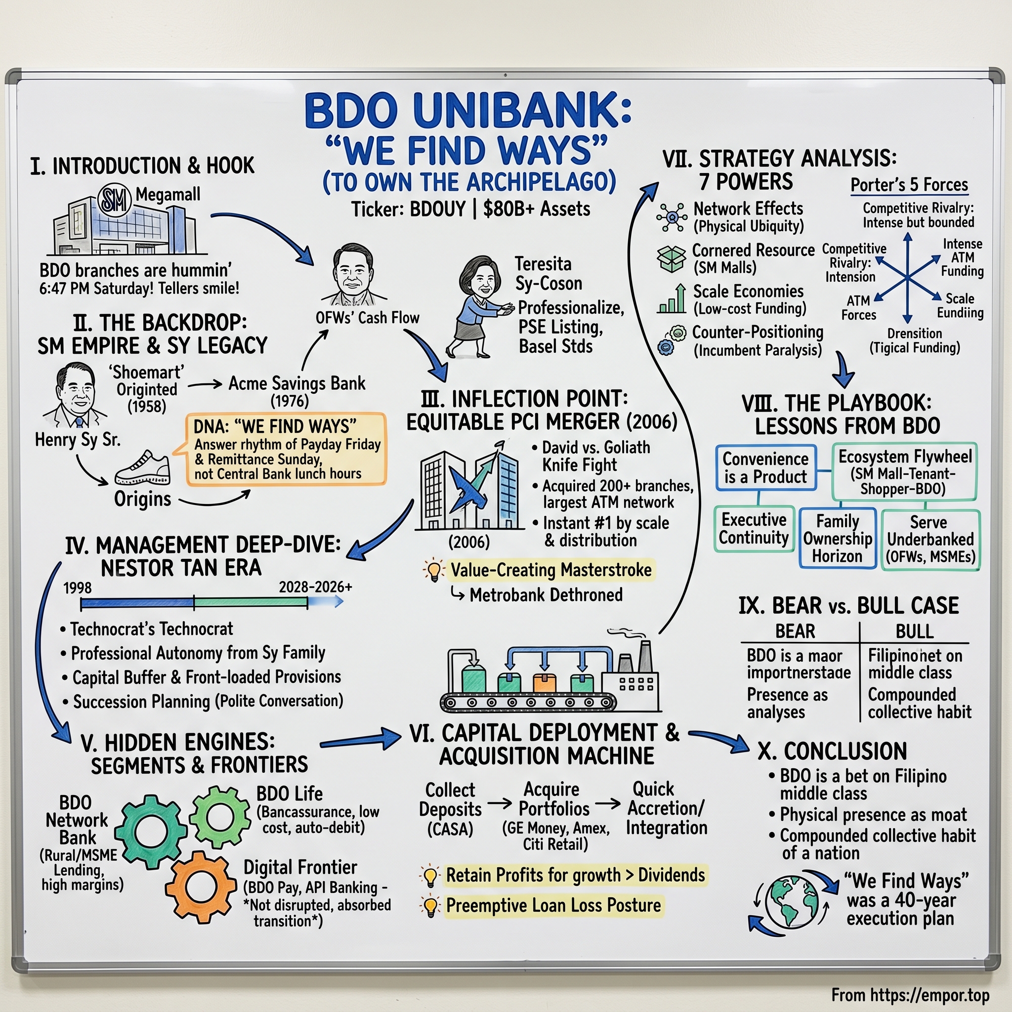 BDO Unibank, Inc. visual story map
