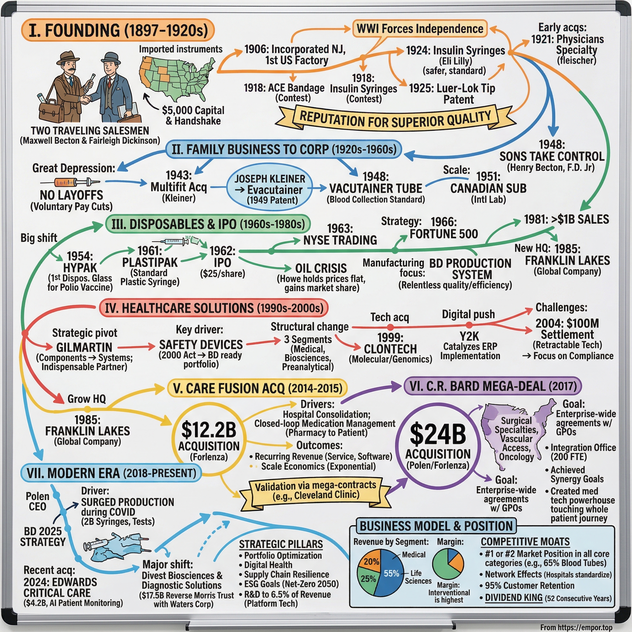 Becton Dickinson visual story map