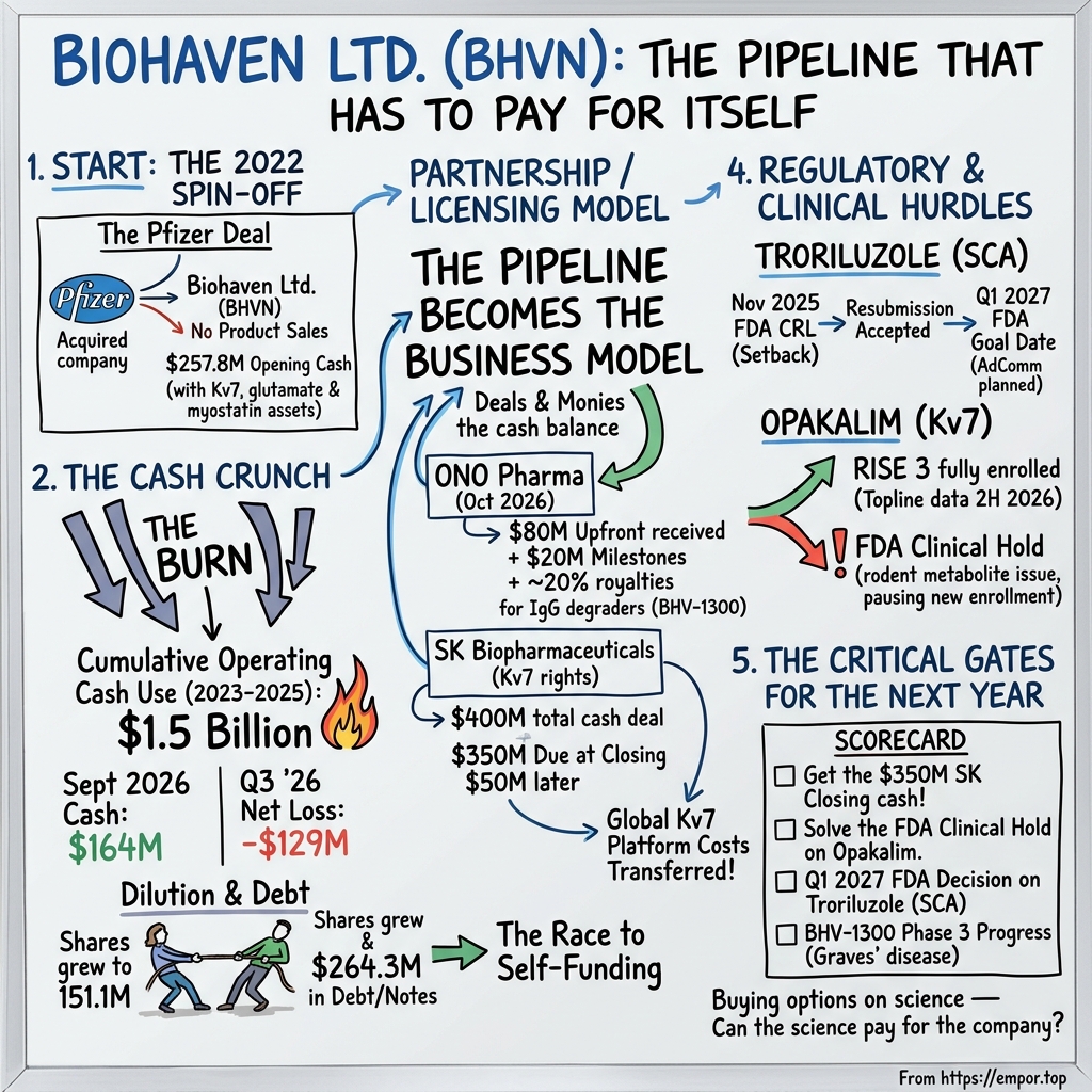 Biohaven visual story map