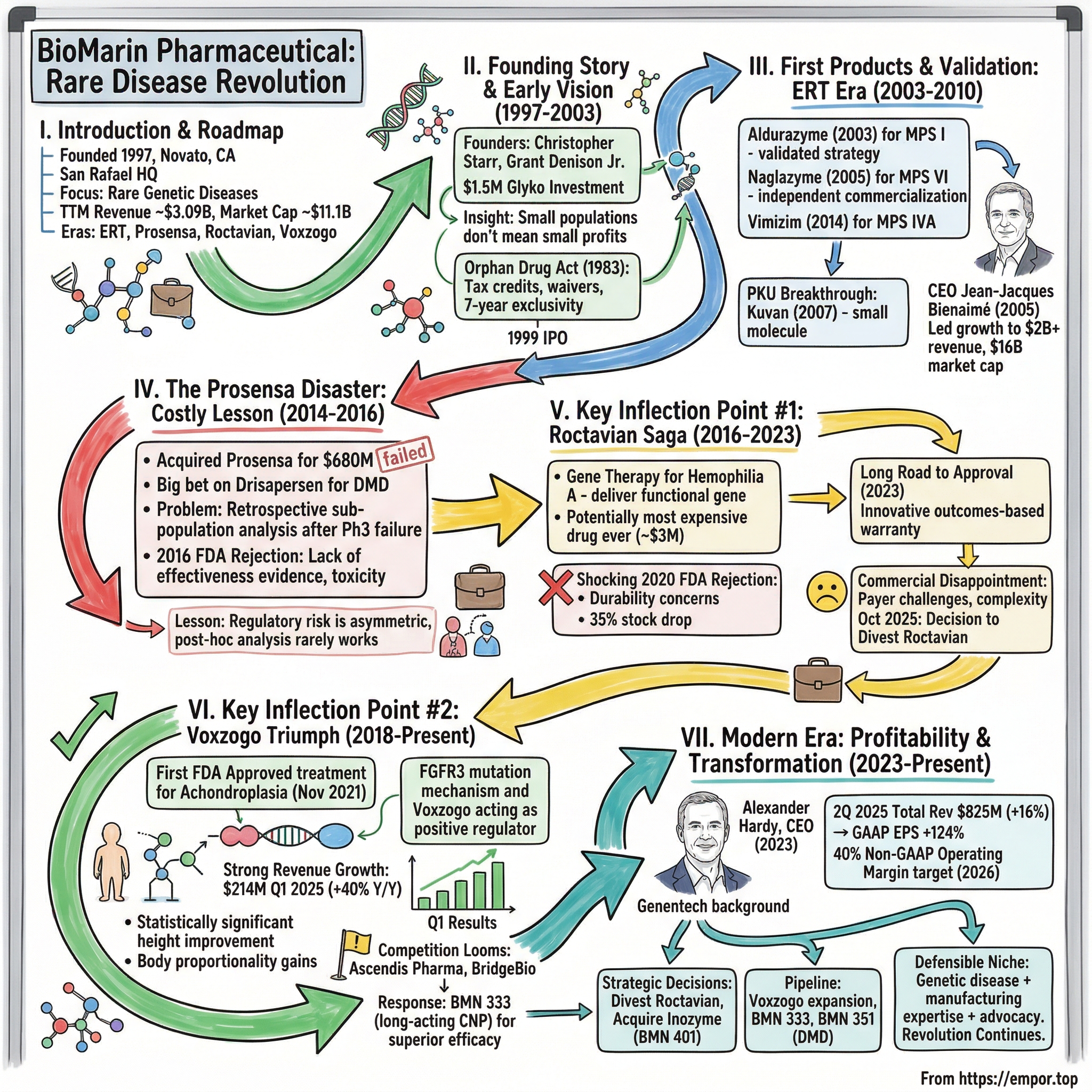 BioMarin Pharmaceutical visual story map
