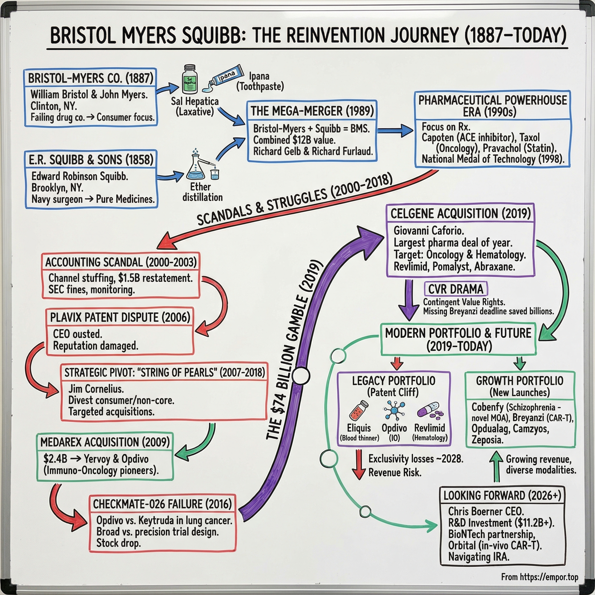 Bristol Myers Squibb visual story map