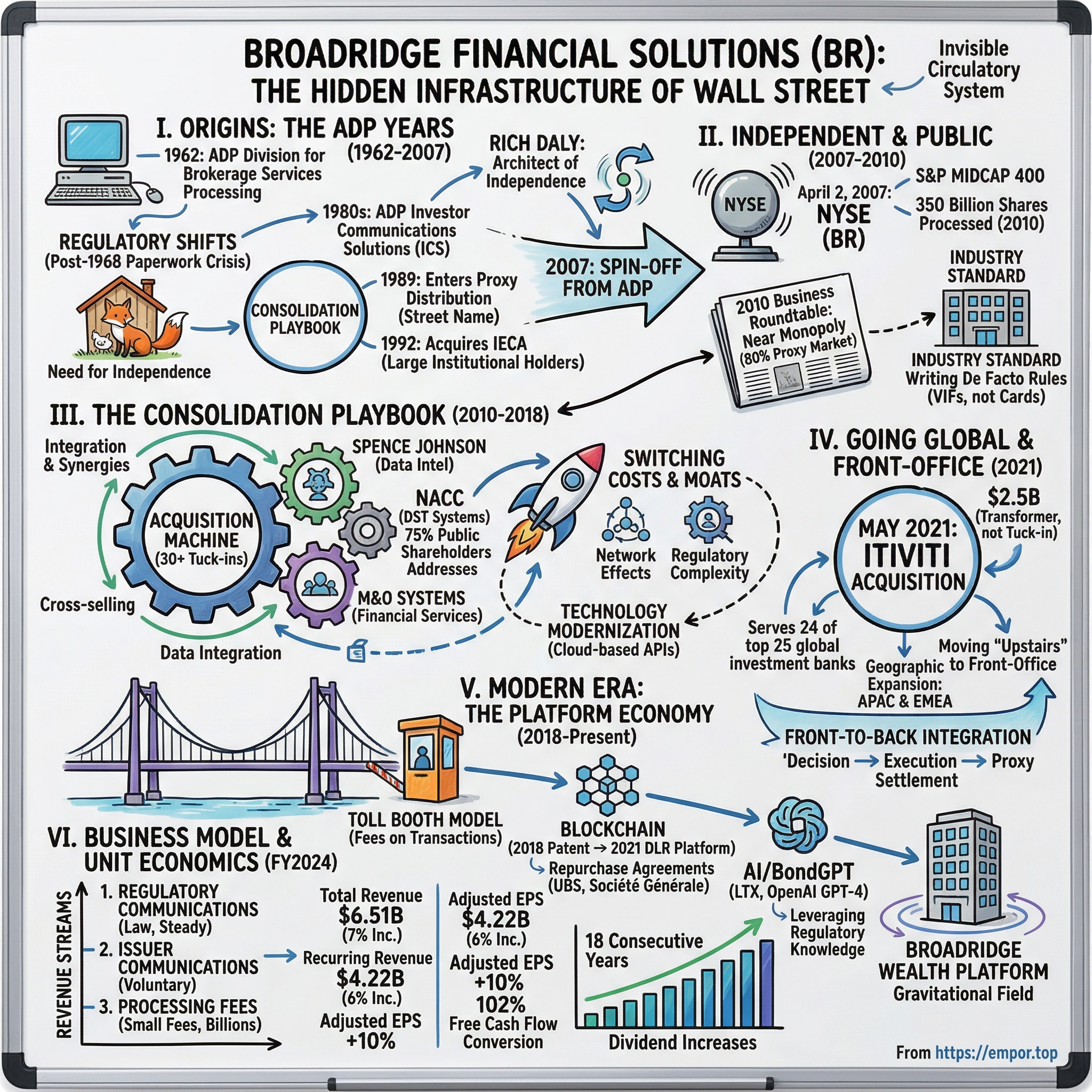 Broadridge Financial Solutions visual story map
